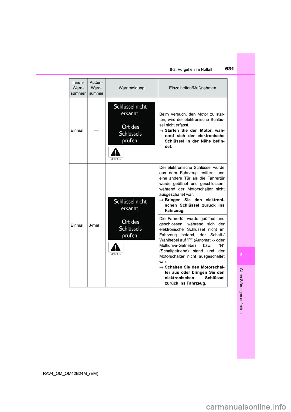 TOYOTA RAV4 2016  Betriebsanleitungen (in German) 6318-2. Vorgehen im Notfall
8
Wenn Störungen auftreten
RAV4_OM_OM42B24M_(EM)
Innen-Warn-
summerAußen- War n-
summer
WarnmeldungEinzelheiten/Maßnahmen
Einmal
Beim Versuch, den Motor zu star-
ten,