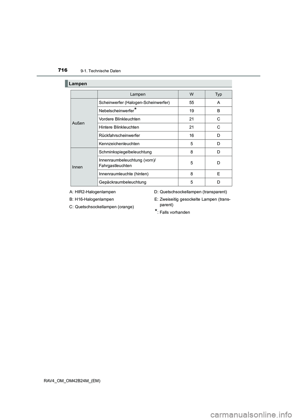 TOYOTA RAV4 2016  Betriebsanleitungen (in German) 7169-1. Technische Daten
RAV4_OM_OM42B24M_(EM)
Lampen
LampenWTy p
Außen
Scheinwerfer (Halogen-Scheinwerfer)55A
Nebelscheinwerfer*19B
Vordere Blinkleuchten21C
Hintere Blinkleuchten21C
Rückfahrscheinw