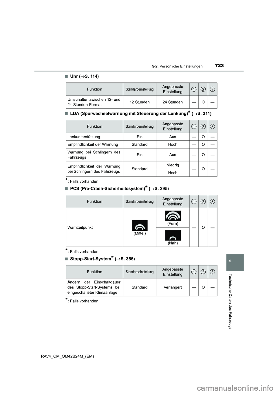TOYOTA RAV4 2016 Betriebsanleitungen (in German) 7239-2. Persönliche Einstellungen
9
Technische Daten des Fahrzeugs
RAV4_OM_OM42B24M_(EM)■
Uhr (
→S. 114)
■LDA (Spurwechselwarnung mit Steuerung der Lenkung)* (→ S. 311)
*: Falls vorhanden
■ TOYOTA RAV4 2016 Betriebsanleitungen (in German) 7239-2. Persönliche Einstellungen
9
Technische Daten des Fahrzeugs
RAV4_OM_OM42B24M_(EM)■
Uhr (
→S. 114)
■LDA (Spurwechselwarnung mit Steuerung der Lenkung)* (→ S. 311)
*: Falls vorhanden
■