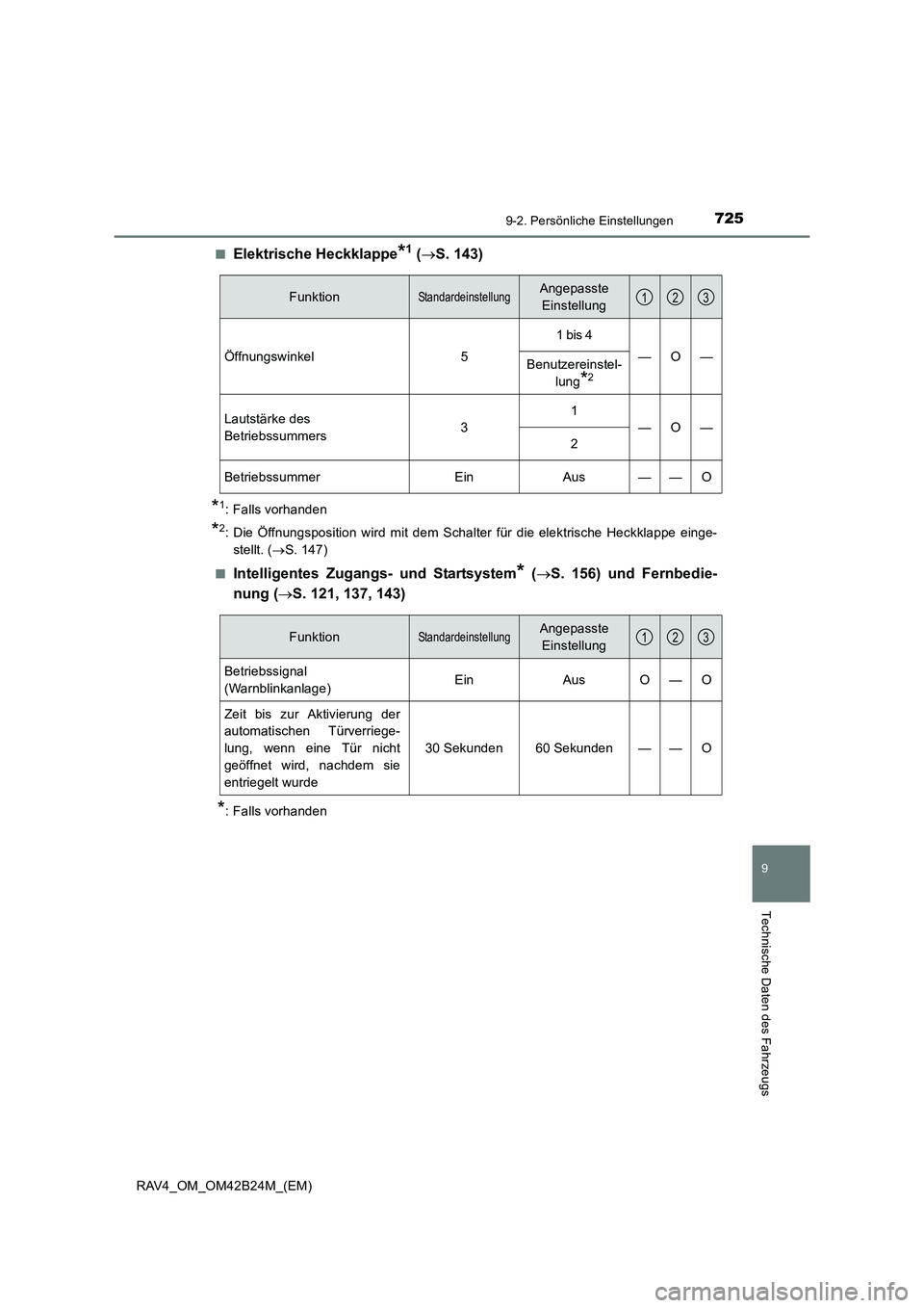 TOYOTA RAV4 2016 Betriebsanleitungen (in German) 7259-2. Persönliche Einstellungen
9
Technische Daten des Fahrzeugs
RAV4_OM_OM42B24M_(EM)■
Elektrische Heckklappe*1 (
→ S. 143)
*1: Falls vorhanden
*2: Die Öffnungsposition wird mit dem Schalter TOYOTA RAV4 2016 Betriebsanleitungen (in German) 7259-2. Persönliche Einstellungen
9
Technische Daten des Fahrzeugs
RAV4_OM_OM42B24M_(EM)■
Elektrische Heckklappe*1 (
→ S. 143)
*1: Falls vorhanden
*2: Die Öffnungsposition wird mit dem Schalter