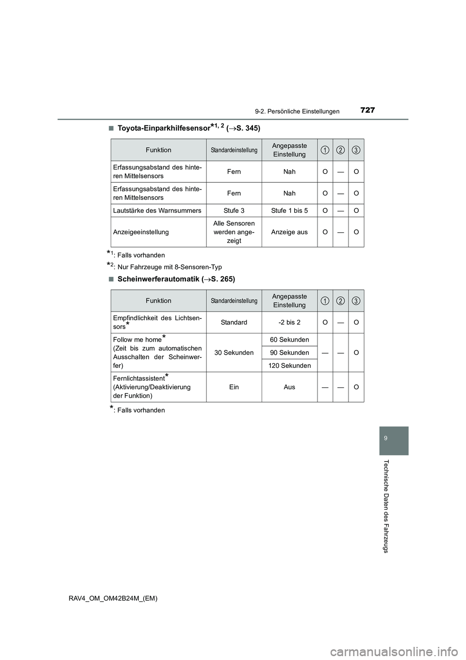 TOYOTA RAV4 2016 Betriebsanleitungen (in German) 7279-2. Persönliche Einstellungen
9
Technische Daten des Fahrzeugs
RAV4_OM_OM42B24M_(EM)■
Toyota-Einparkhilfesensor*1, 2 (→S. 345)
*1: Falls vorhanden
*2: Nur Fahrzeuge mit 8-Sensoren-Typ
■
Sch TOYOTA RAV4 2016 Betriebsanleitungen (in German) 7279-2. Persönliche Einstellungen
9
Technische Daten des Fahrzeugs
RAV4_OM_OM42B24M_(EM)■
Toyota-Einparkhilfesensor*1, 2 (→S. 345)
*1: Falls vorhanden
*2: Nur Fahrzeuge mit 8-Sensoren-Typ
■
Sch