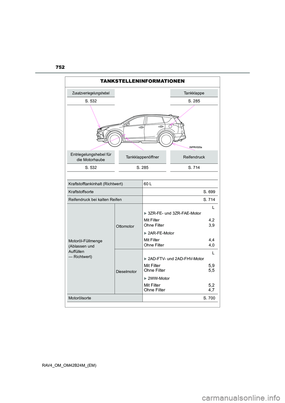 TOYOTA RAV4 2016  Betriebsanleitungen (in German) 752
RAV4_OM_OM42B24M_(EM)
TANKSTELLENINFORMATIONEN
ZusatzverriegelungshebelTankklappe
S. 532
S. 285
Entriegelungshebel für  die MotorhaubeTankklappenöffnerReifendruck
S. 532S. 285S. 714
Kraftstoffta