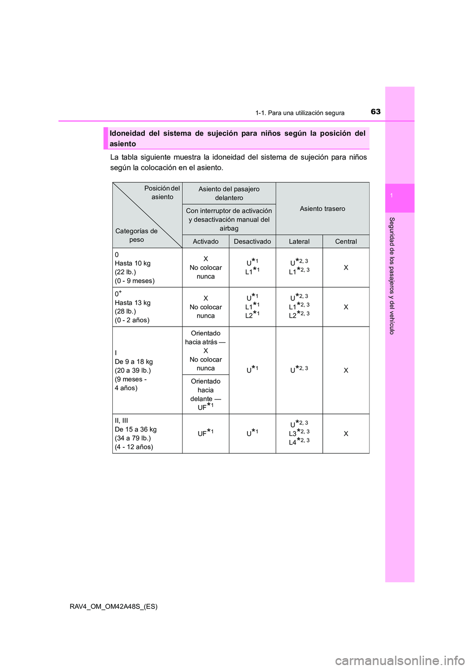 TOYOTA RAV4 2016 Manual del propietario (in Spanish) 631-1. Para una utilización segura
1
RAV4_OM_OM42A48S_(ES)
Seguridad de los pasajeros y del vehículo
La tabla siguiente muestra la idoneidad del sistema de sujeción para niños
según la colocació TOYOTA RAV4 2016 Manual del propietario (in Spanish) 631-1. Para una utilización segura
1
RAV4_OM_OM42A48S_(ES)
Seguridad de los pasajeros y del vehículo
La tabla siguiente muestra la idoneidad del sistema de sujeción para niños
según la colocació