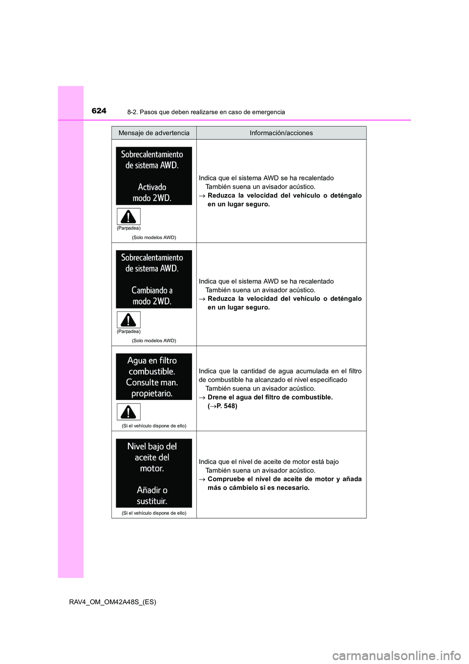 TOYOTA RAV4 2016 Manual del propietario (in Spanish) 6248-2. Pasos que deben realizarse en caso de emergencia
RAV4_OM_OM42A48S_(ES)
(Solo modelos AWD)
Indica que el sistema AWD se ha recalentadoTambién suena un avisador acústico.
→ Reduzca la veloci TOYOTA RAV4 2016 Manual del propietario (in Spanish) 6248-2. Pasos que deben realizarse en caso de emergencia
RAV4_OM_OM42A48S_(ES)
(Solo modelos AWD)
Indica que el sistema AWD se ha recalentadoTambién suena un avisador acústico.
→ Reduzca la veloci