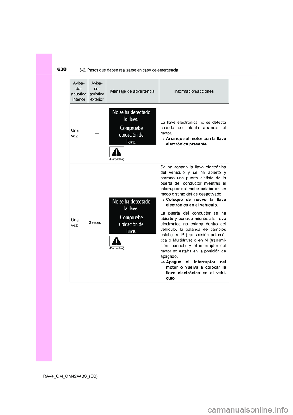 TOYOTA RAV4 2016 Manual del propietario (in Spanish) 6308-2. Pasos que deben realizarse en caso de emergencia
RAV4_OM_OM42A48S_(ES)
Avisa-dor
acústico interiorAvisa-
dor
acústico exterior
Mensaje de advertenciaInformación/acciones
Una
vez
La l TOYOTA RAV4 2016 Manual del propietario (in Spanish) 6308-2. Pasos que deben realizarse en caso de emergencia
RAV4_OM_OM42A48S_(ES)
Avisa-dor
acústico interiorAvisa-
dor
acústico exterior
Mensaje de advertenciaInformación/acciones
Una
vez
La l