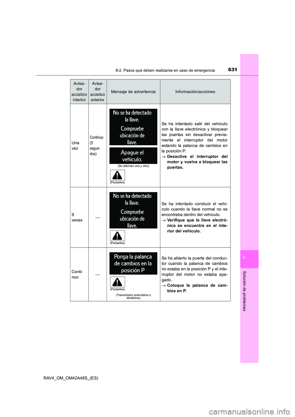 TOYOTA RAV4 2016 Manual del propietario (in Spanish) 6318-2. Pasos que deben realizarse en caso de emergencia
8
Solución de problemas
RAV4_OM_OM42A48S_(ES)
Una
vez
Continuo
(5
segun-
dos)
Se ha intentado salir del vehículo
con la llave electrónica y TOYOTA RAV4 2016 Manual del propietario (in Spanish) 6318-2. Pasos que deben realizarse en caso de emergencia
8
Solución de problemas
RAV4_OM_OM42A48S_(ES)
Una
vez
Continuo
(5
segun-
dos)
Se ha intentado salir del vehículo
con la llave electrónica y