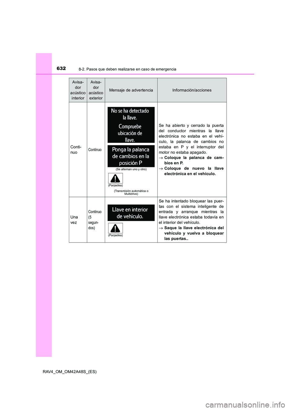TOYOTA RAV4 2016 Manual del propietario (in Spanish) 6328-2. Pasos que deben realizarse en caso de emergencia
RAV4_OM_OM42A48S_(ES)
Conti-
nuoContinuo
(Transmisión automática o Multidrive)
Se ha abierto y cerrado la puerta
del conductor mientras la ll TOYOTA RAV4 2016 Manual del propietario (in Spanish) 6328-2. Pasos que deben realizarse en caso de emergencia
RAV4_OM_OM42A48S_(ES)
Conti-
nuoContinuo
(Transmisión automática o Multidrive)
Se ha abierto y cerrado la puerta
del conductor mientras la ll