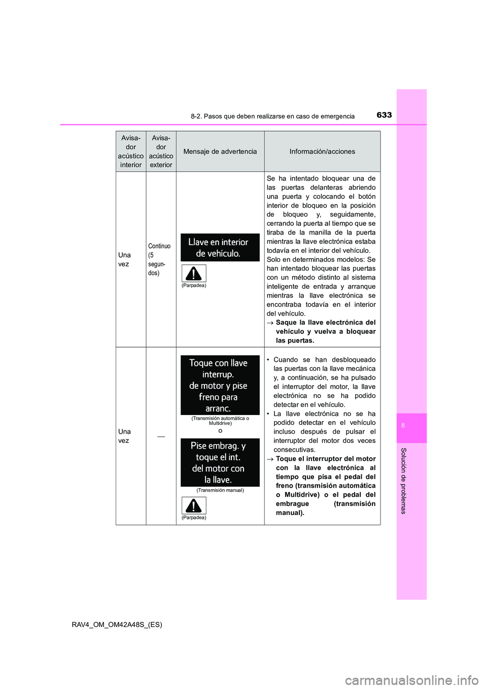 TOYOTA RAV4 2016 Manual del propietario (in Spanish) 6338-2. Pasos que deben realizarse en caso de emergencia
8
Solución de problemas
RAV4_OM_OM42A48S_(ES)
Una
vez
Continuo
(5
segun-
dos)
Se ha intentado bloquear una de
las puertas delanteras abriendo TOYOTA RAV4 2016 Manual del propietario (in Spanish) 6338-2. Pasos que deben realizarse en caso de emergencia
8
Solución de problemas
RAV4_OM_OM42A48S_(ES)
Una
vez
Continuo
(5
segun-
dos)
Se ha intentado bloquear una de
las puertas delanteras abriendo