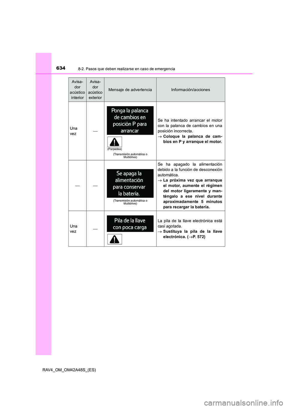 TOYOTA RAV4 2016 Manual del propietario (in Spanish) 6348-2. Pasos que deben realizarse en caso de emergencia
RAV4_OM_OM42A48S_(ES)
Una
vez
(Transmisión automática o Multidrive)
Se ha intentado arrancar el motor
con la palanca de cambios en una
pos TOYOTA RAV4 2016 Manual del propietario (in Spanish) 6348-2. Pasos que deben realizarse en caso de emergencia
RAV4_OM_OM42A48S_(ES)
Una
vez
(Transmisión automática o Multidrive)
Se ha intentado arrancar el motor
con la palanca de cambios en una
pos