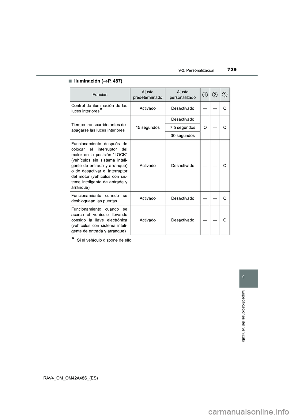 TOYOTA RAV4 2016 Manual del propietario (in Spanish) 7299-2. Personalización
9
Especificaciones del vehículo
RAV4_OM_OM42A48S_(ES)■
Iluminación (
→P. 487)
*: Si el vehículo dispone de ello
FunciónAjuste
predeterminadoAjuste
personalizado
Cont TOYOTA RAV4 2016 Manual del propietario (in Spanish) 7299-2. Personalización
9
Especificaciones del vehículo
RAV4_OM_OM42A48S_(ES)■
Iluminación (
→P. 487)
*: Si el vehículo dispone de ello
FunciónAjuste
predeterminadoAjuste
personalizado
Cont