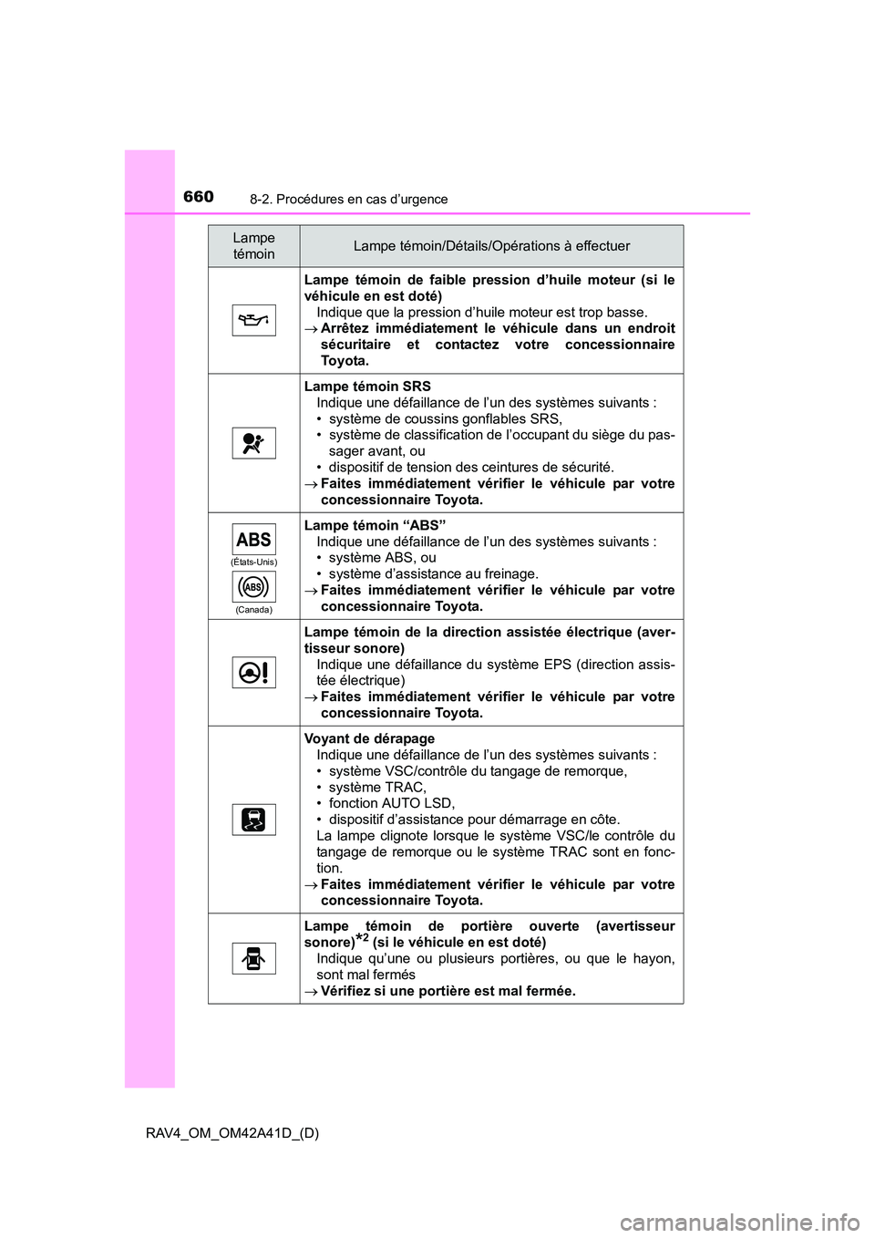 TOYOTA RAV4 2016 Manuel du propriétaire (in French) 6608-2. Procédures en cas d’urgence
RAV4_OM_OM42A41D_(D)
Lampe témoin de faible pression d’huile moteur (si le
véhicule en est doté)Indique que la pression d’huile moteur est trop basse.
→ TOYOTA RAV4 2016 Manuel du propriétaire (in French) 6608-2. Procédures en cas d’urgence
RAV4_OM_OM42A41D_(D)
Lampe témoin de faible pression d’huile moteur (si le
véhicule en est doté)Indique que la pression d’huile moteur est trop basse.
→