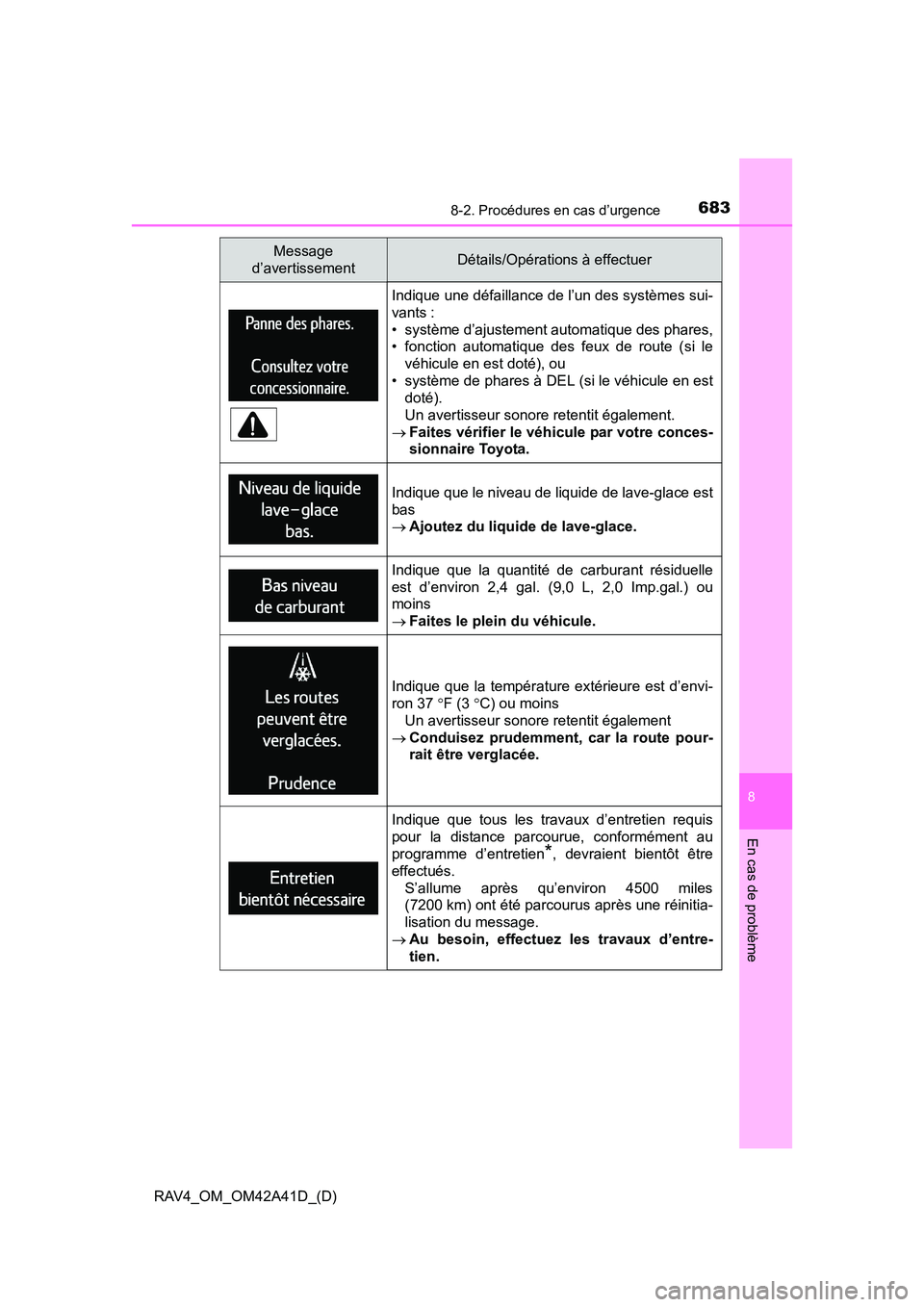 TOYOTA RAV4 2016 Manuel du propriétaire (in French) 6838-2. Procédures en cas d’urgence
RAV4_OM_OM42A41D_(D)
8
En cas de problème
Indique une défaillance de l’un des systèmes sui-
vants :
• système d’ajustement automatique des phares,
• TOYOTA RAV4 2016 Manuel du propriétaire (in French) 6838-2. Procédures en cas d’urgence
RAV4_OM_OM42A41D_(D)
8
En cas de problème
Indique une défaillance de l’un des systèmes sui-
vants :
• système d’ajustement automatique des phares,
•