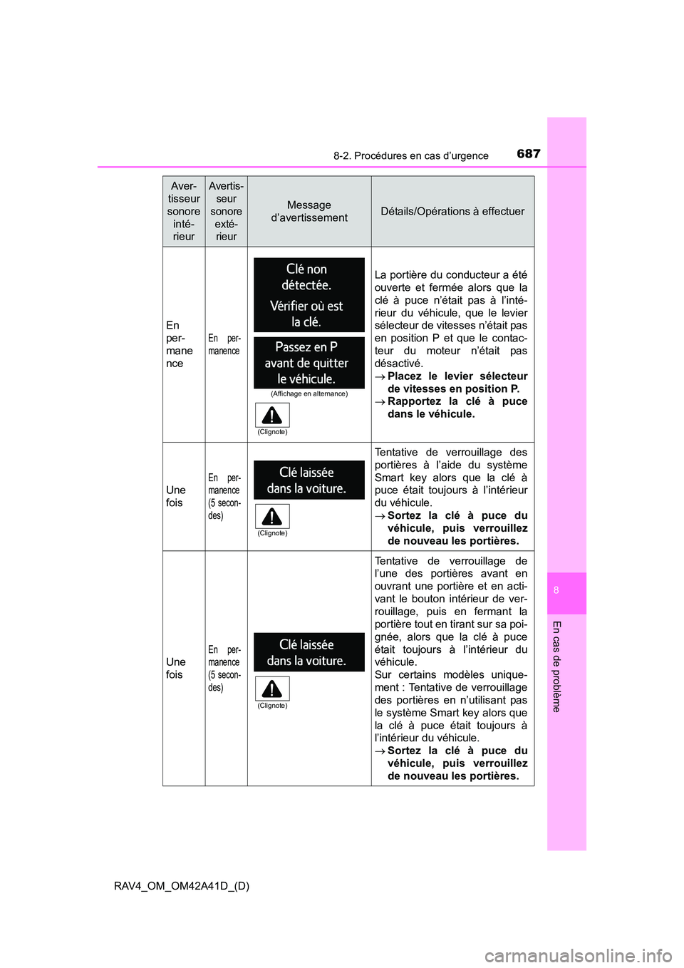 TOYOTA RAV4 2016 Manuel du propriétaire (in French) 6878-2. Procédures en cas d’urgence
RAV4_OM_OM42A41D_(D)
8
En cas de problème
En
per-
mane
nce
En per-
manence
La portière du conducteur a été
ouverte et fermée alors que la
clé à puce n’ TOYOTA RAV4 2016 Manuel du propriétaire (in French) 6878-2. Procédures en cas d’urgence
RAV4_OM_OM42A41D_(D)
8
En cas de problème
En
per-
mane
nce
En per-
manence
La portière du conducteur a été
ouverte et fermée alors que la
clé à puce n’