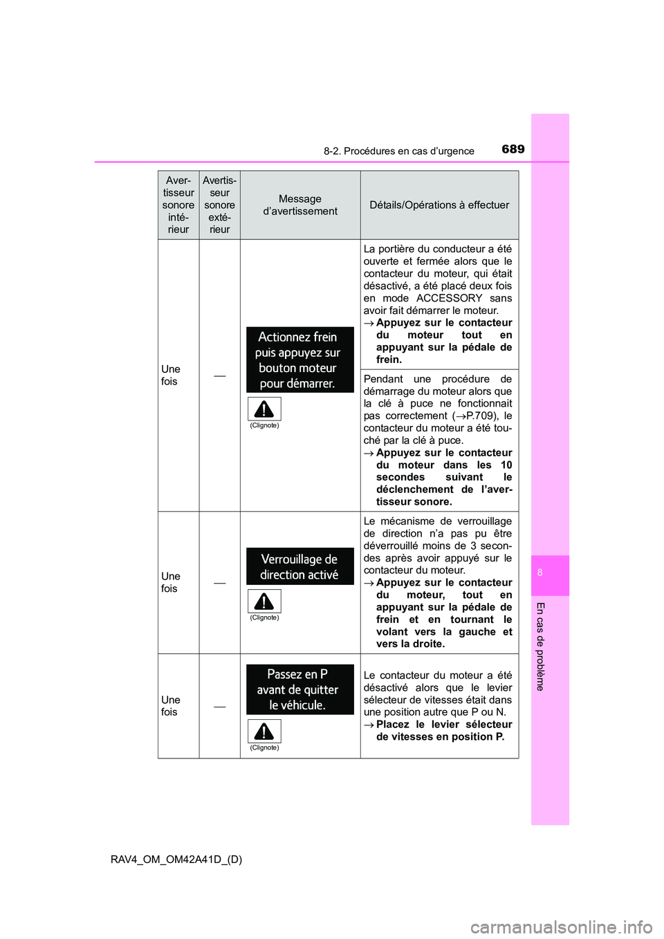 TOYOTA RAV4 2016 Manuel du propriétaire (in French) 6898-2. Procédures en cas d’urgence
RAV4_OM_OM42A41D_(D)
8
En cas de problème
Une
fois
La portière du conducteur a été
ouverte et fermée alors que le
contacteur du moteur, qui était
désac TOYOTA RAV4 2016 Manuel du propriétaire (in French) 6898-2. Procédures en cas d’urgence
RAV4_OM_OM42A41D_(D)
8
En cas de problème
Une
fois
La portière du conducteur a été
ouverte et fermée alors que le
contacteur du moteur, qui était
désac