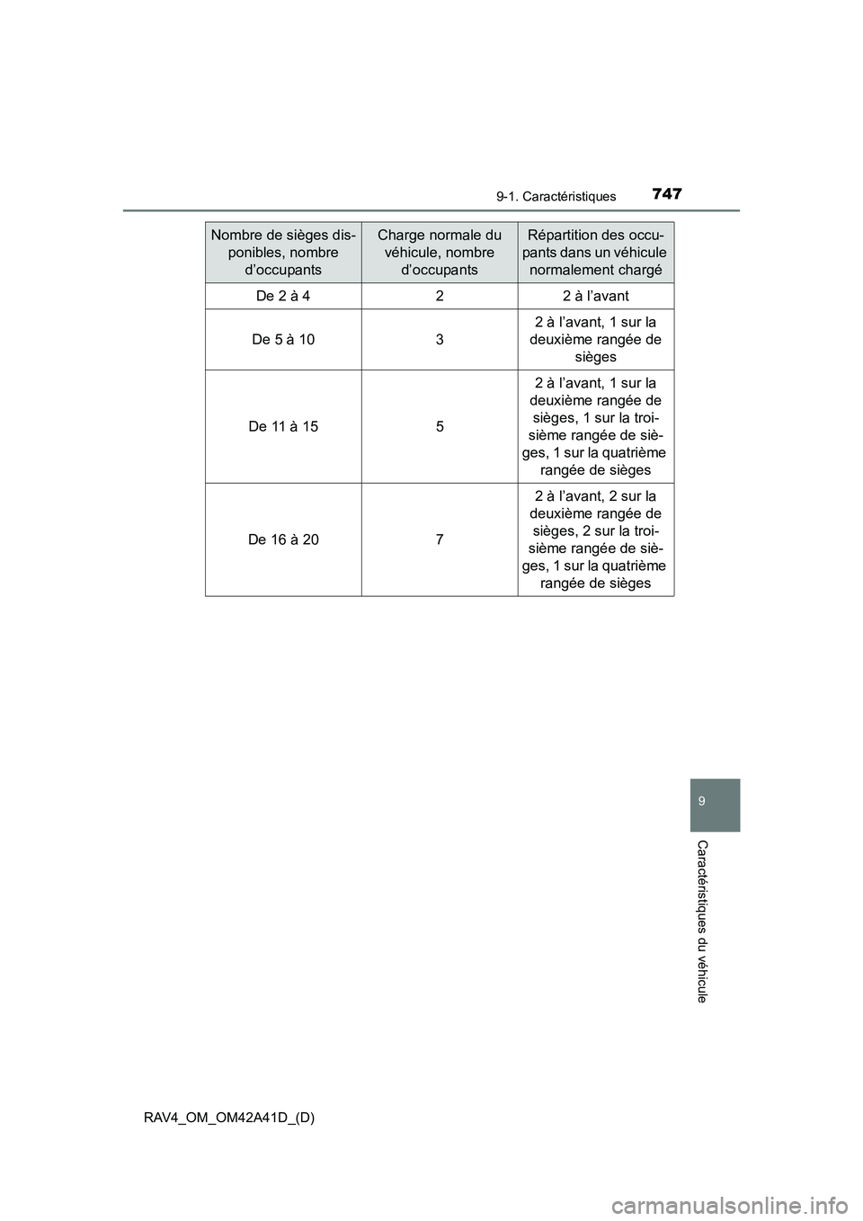TOYOTA RAV4 2016 Manuel du propriétaire (in French) RAV4_OM_OM42A41D_(D)
7479-1. Caractéristiques
9
Caractéristiques du véhicule
Nombre de sièges dis-ponibles, nombre d’occupantsCharge normale du véhicule, nombre d’occupantsRépartition des TOYOTA RAV4 2016 Manuel du propriétaire (in French) RAV4_OM_OM42A41D_(D)
7479-1. Caractéristiques
9
Caractéristiques du véhicule
Nombre de sièges dis-ponibles, nombre d’occupantsCharge normale du véhicule, nombre d’occupantsRépartition des