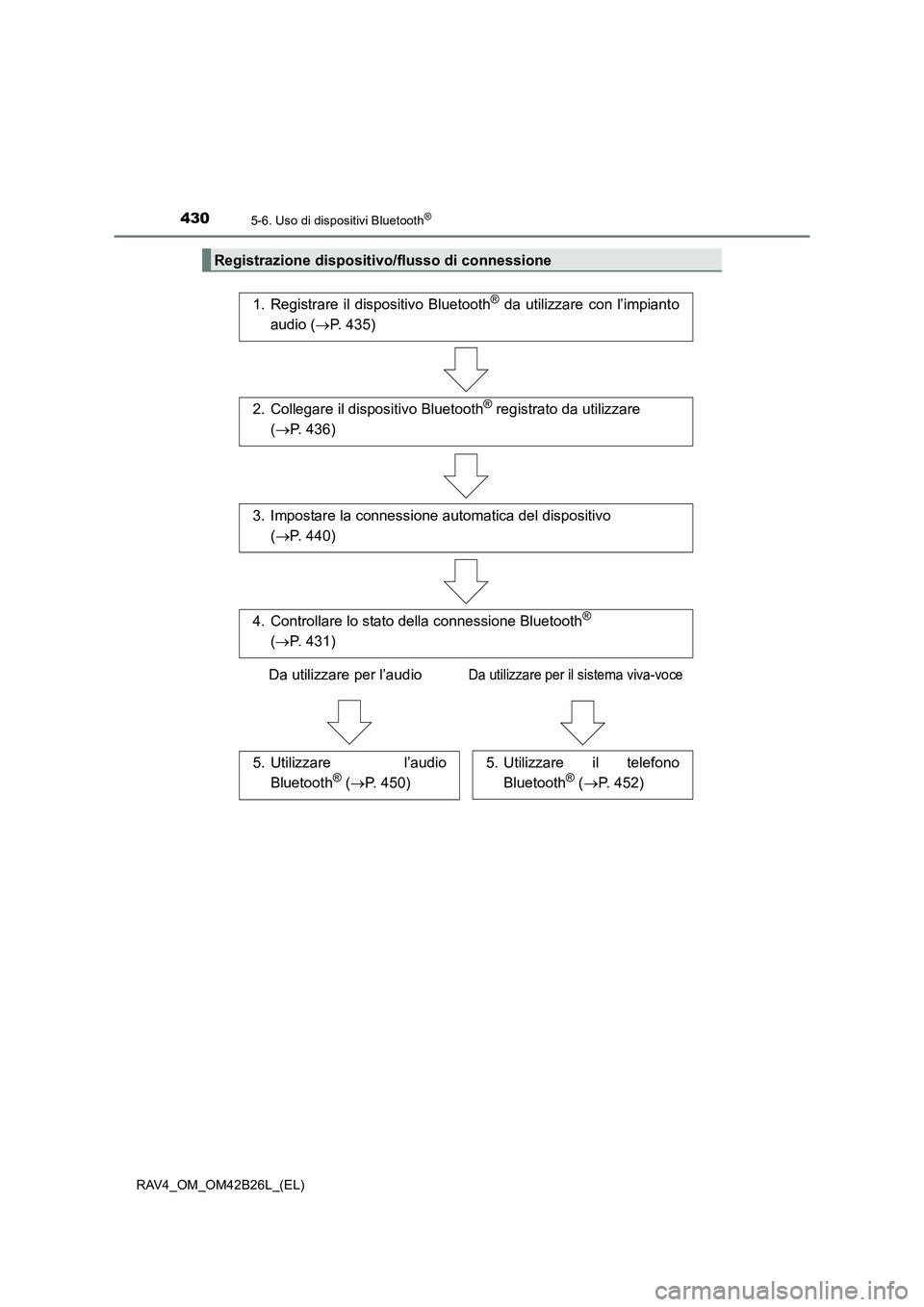 TOYOTA RAV4 2016 Manuale duso (in Italian) 4305-6. Uso di dispositivi Bluetooth®
RAV4_OM_OM42B26L_(EL)
Registrazione dispositivo/flusso di connessione
1. Registrare il dispositivo Bluetooth® da utilizzare con l’impianto
audio ( →P. 435)
TOYOTA RAV4 2016 Manuale duso (in Italian) 4305-6. Uso di dispositivi Bluetooth®
RAV4_OM_OM42B26L_(EL)
Registrazione dispositivo/flusso di connessione
1. Registrare il dispositivo Bluetooth® da utilizzare con l’impianto
audio ( →P. 435)