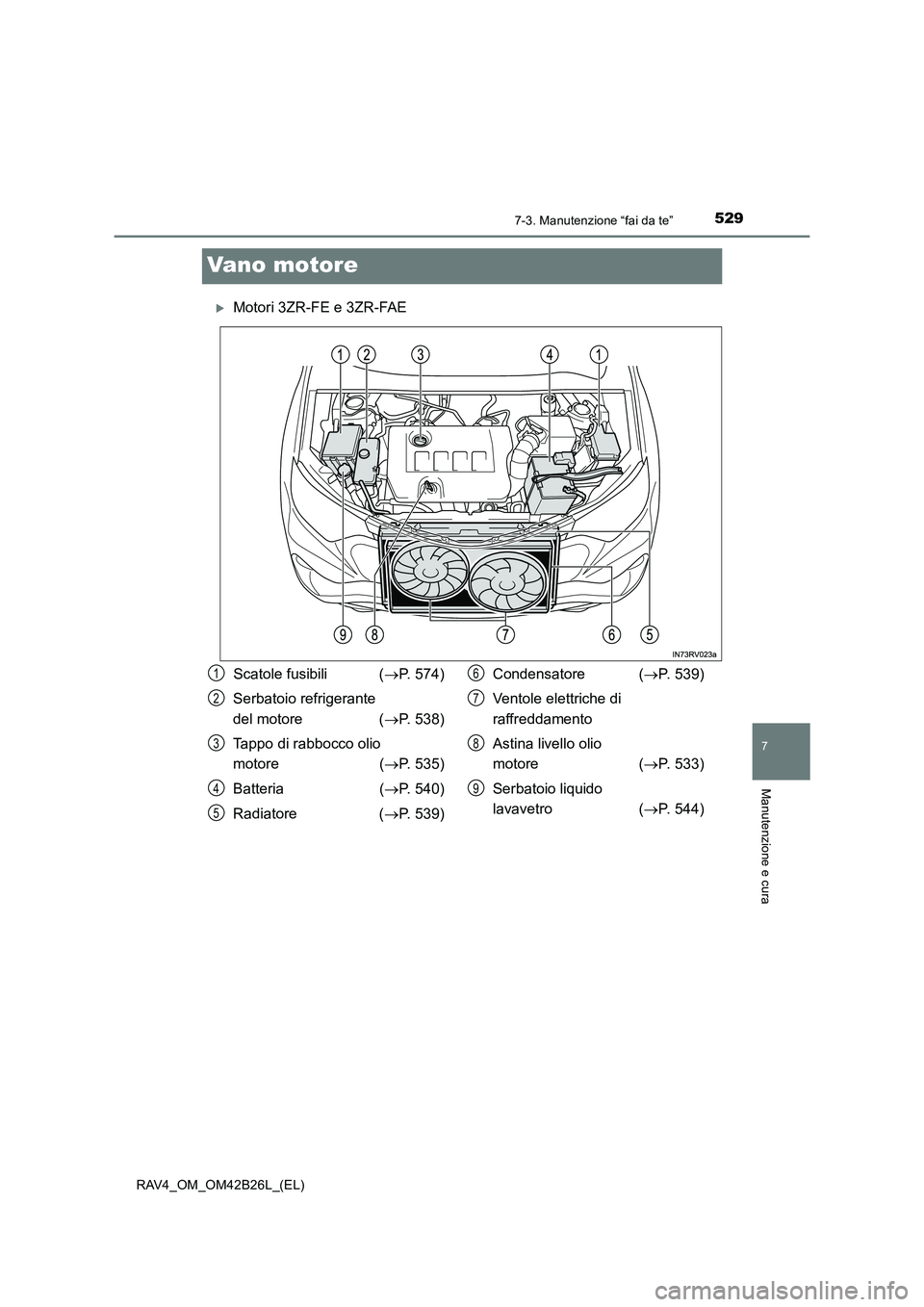 TOYOTA RAV4 2016  Manuale duso (in Italian) 5297-3. Manutenzione “fai da te”
RAV4_OM_OM42B26L_(EL)
7
Manutenzione e cura
Vano motore
�XMotori 3ZR-FE e 3ZR-FAE
Scatole fusibili (→P. 574)
Serbatoio refrigerante 
del motore  ( →P. 538)
Tap