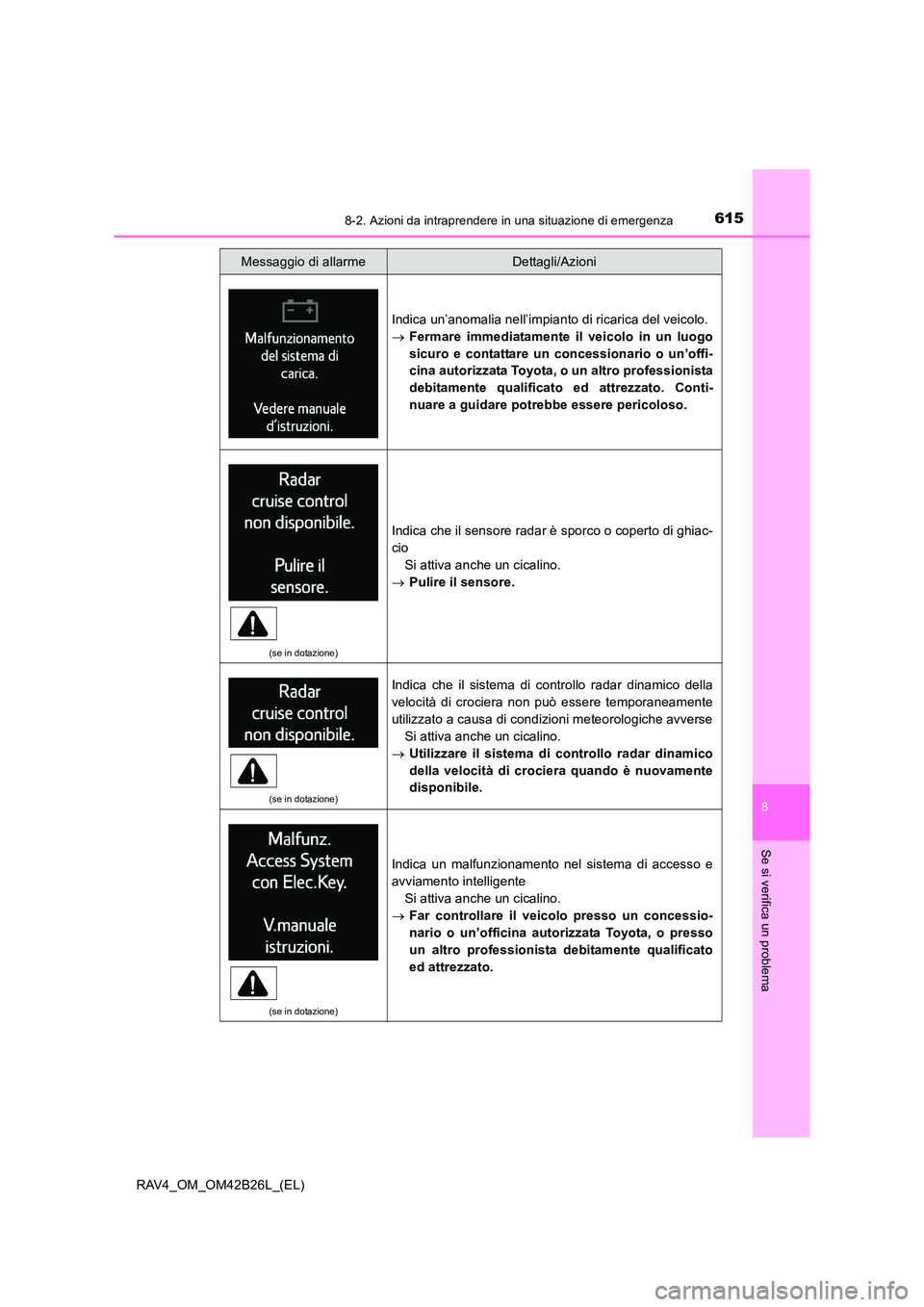 TOYOTA RAV4 2016 Manuale duso (in Italian) 6158-2. Azioni da intraprendere in una situazione di emergenza
8
Se si verifica un problema
RAV4_OM_OM42B26L_(EL)
Indica un’anomalia nell’impianto di ricarica del veicolo.
→Fermare immediatament TOYOTA RAV4 2016 Manuale duso (in Italian) 6158-2. Azioni da intraprendere in una situazione di emergenza
8
Se si verifica un problema
RAV4_OM_OM42B26L_(EL)
Indica un’anomalia nell’impianto di ricarica del veicolo.
→Fermare immediatament