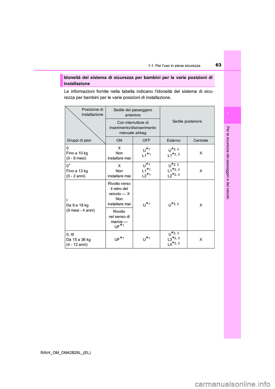 TOYOTA RAV4 2016 Manuale duso (in Italian) 631-1. Per l’uso in piena sicurezza
1
RAV4_OM_OM42B26L_(EL)
Per la sicurezza dei passeggeri e del veicolo
Le informazioni fornite nella tabella indicano l’idoneità del sistema di sicu-
rezza per TOYOTA RAV4 2016 Manuale duso (in Italian) 631-1. Per l’uso in piena sicurezza
1
RAV4_OM_OM42B26L_(EL)
Per la sicurezza dei passeggeri e del veicolo
Le informazioni fornite nella tabella indicano l’idoneità del sistema di sicu-
rezza per