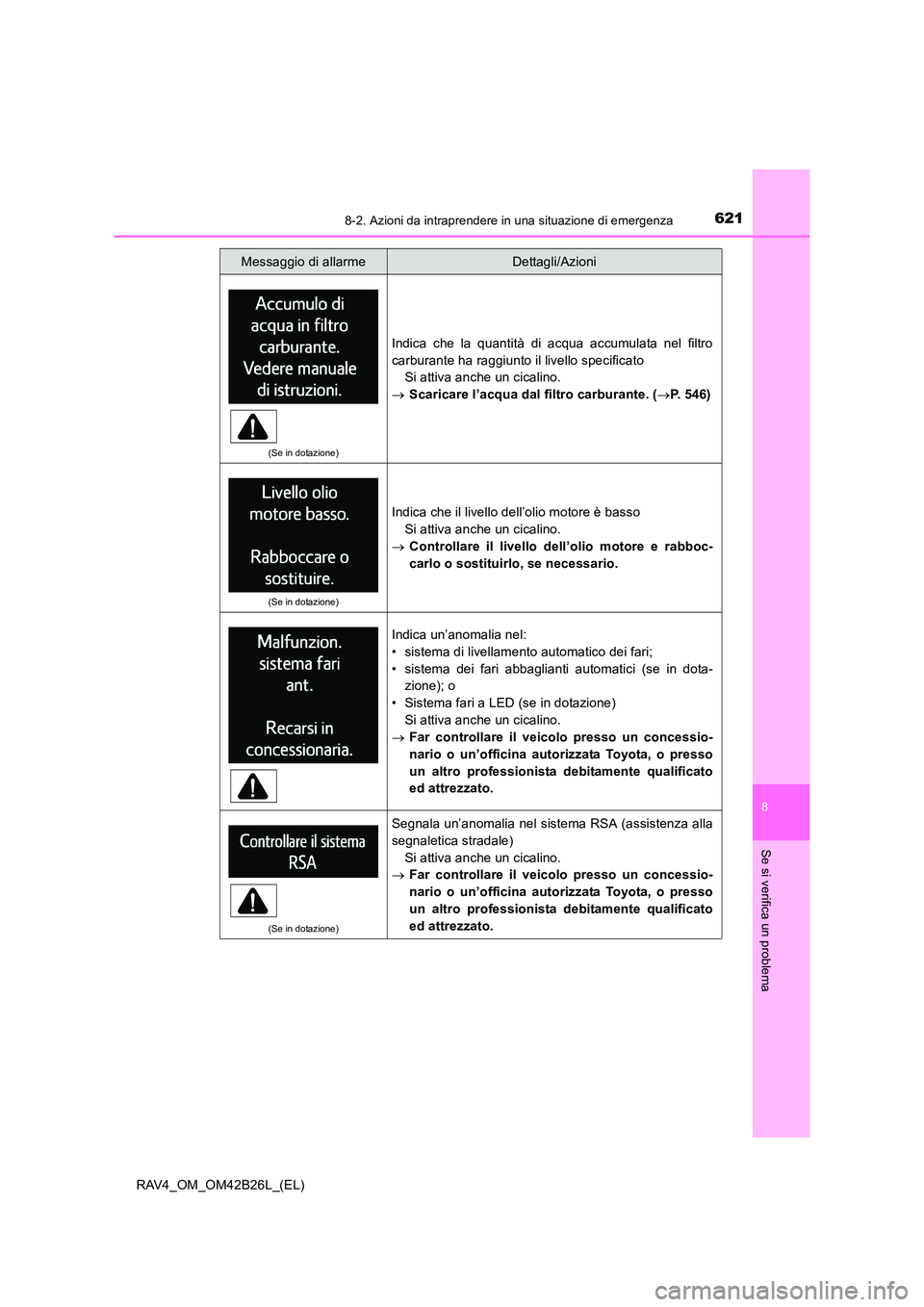 TOYOTA RAV4 2016  Manuale duso (in Italian) 6218-2. Azioni da intraprendere in una situazione di emergenza
8
Se si verifica un problema
RAV4_OM_OM42B26L_(EL)
(Se in dotazione)
Indica che la quantità di acqua accumulata nel filtro
carburante ha