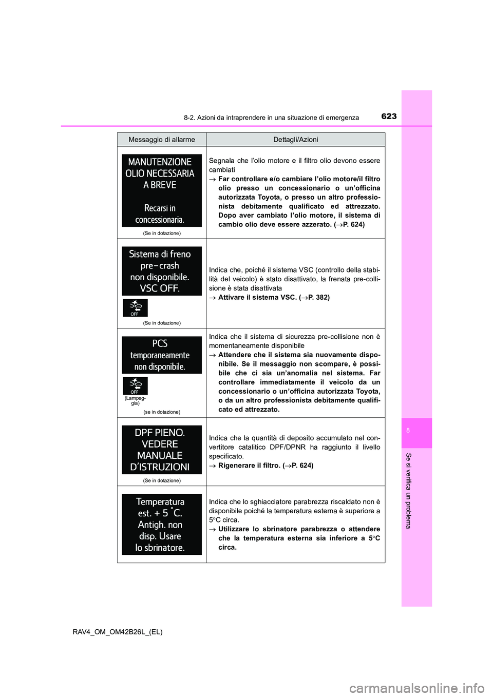 TOYOTA RAV4 2016  Manuale duso (in Italian) 6238-2. Azioni da intraprendere in una situazione di emergenza
8
Se si verifica un problema
RAV4_OM_OM42B26L_(EL)
(Se in dotazione)
Segnala che l’olio motore e il filtro olio devono essere
cambiati
