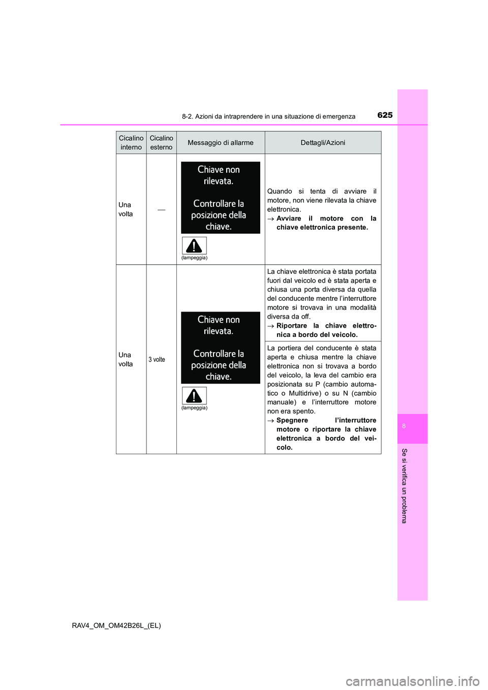 TOYOTA RAV4 2016  Manuale duso (in Italian) 6258-2. Azioni da intraprendere in una situazione di emergenza
8
Se si verifica un problema
RAV4_OM_OM42B26L_(EL)
Cicalino internoCicalino esternoMessaggio di allarmeDettagli/Azioni
Una
volta
Quand
