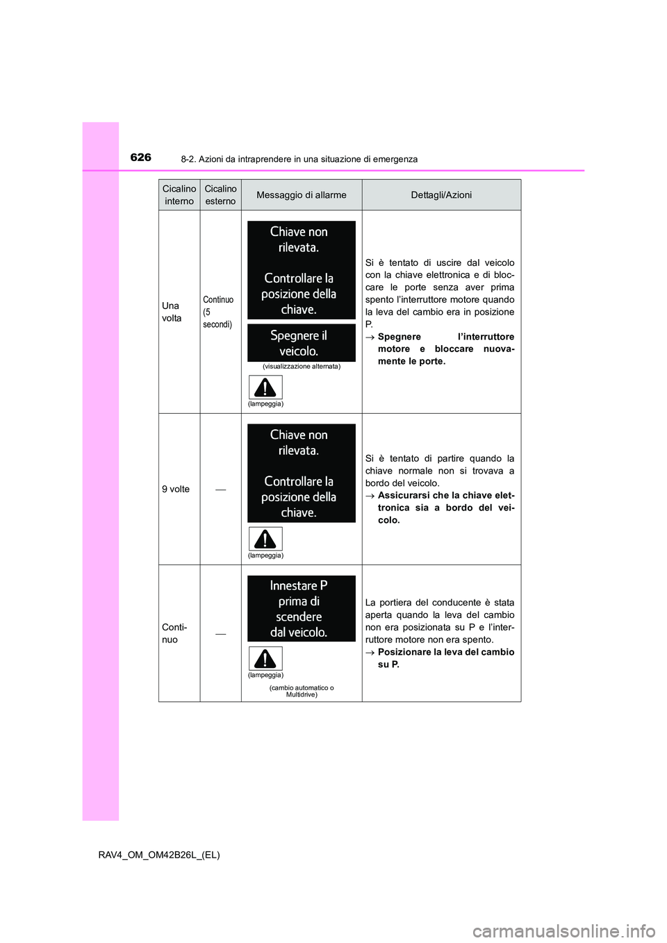 TOYOTA RAV4 2016  Manuale duso (in Italian) 6268-2. Azioni da intraprendere in una situazione di emergenza
RAV4_OM_OM42B26L_(EL)
Una
voltaContinuo 
(5
secondi)
Si è tentato di uscire dal veicolo
con la chiave elettronica e di bloc-
care le por