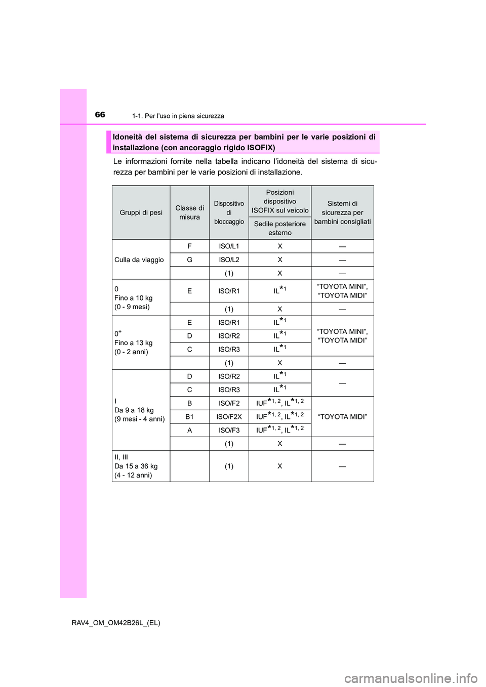 TOYOTA RAV4 2016 Manuale duso (in Italian) 661-1. Per l’uso in piena sicurezza
RAV4_OM_OM42B26L_(EL)
Le informazioni fornite nella tabella indicano l’idoneità del sistema di sicu-
rezza per bambini per le vari e posizioni di installazione TOYOTA RAV4 2016 Manuale duso (in Italian) 661-1. Per l’uso in piena sicurezza
RAV4_OM_OM42B26L_(EL)
Le informazioni fornite nella tabella indicano l’idoneità del sistema di sicu-
rezza per bambini per le vari e posizioni di installazione