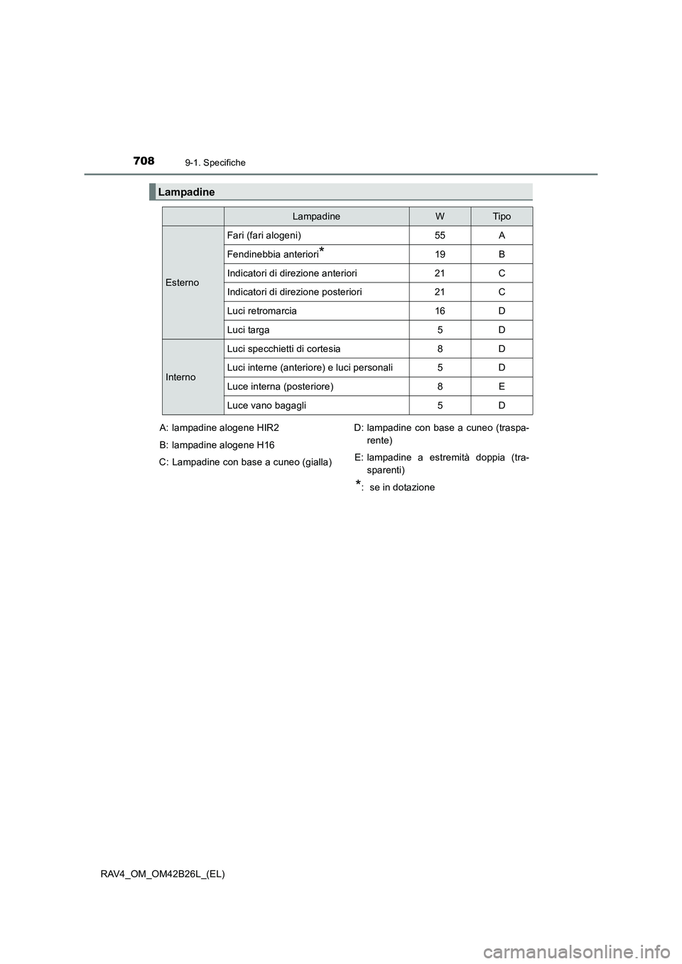 TOYOTA RAV4 2016  Manuale duso (in Italian) 7089-1. Specifiche
RAV4_OM_OM42B26L_(EL)
Lampadine
LampadineWTipo
Esterno
Fari (fari alogeni)55A
Fendinebbia anteriori*19B
Indicatori di direzione anteriori21C
Indicatori di direzione posteriori21C
Lu
