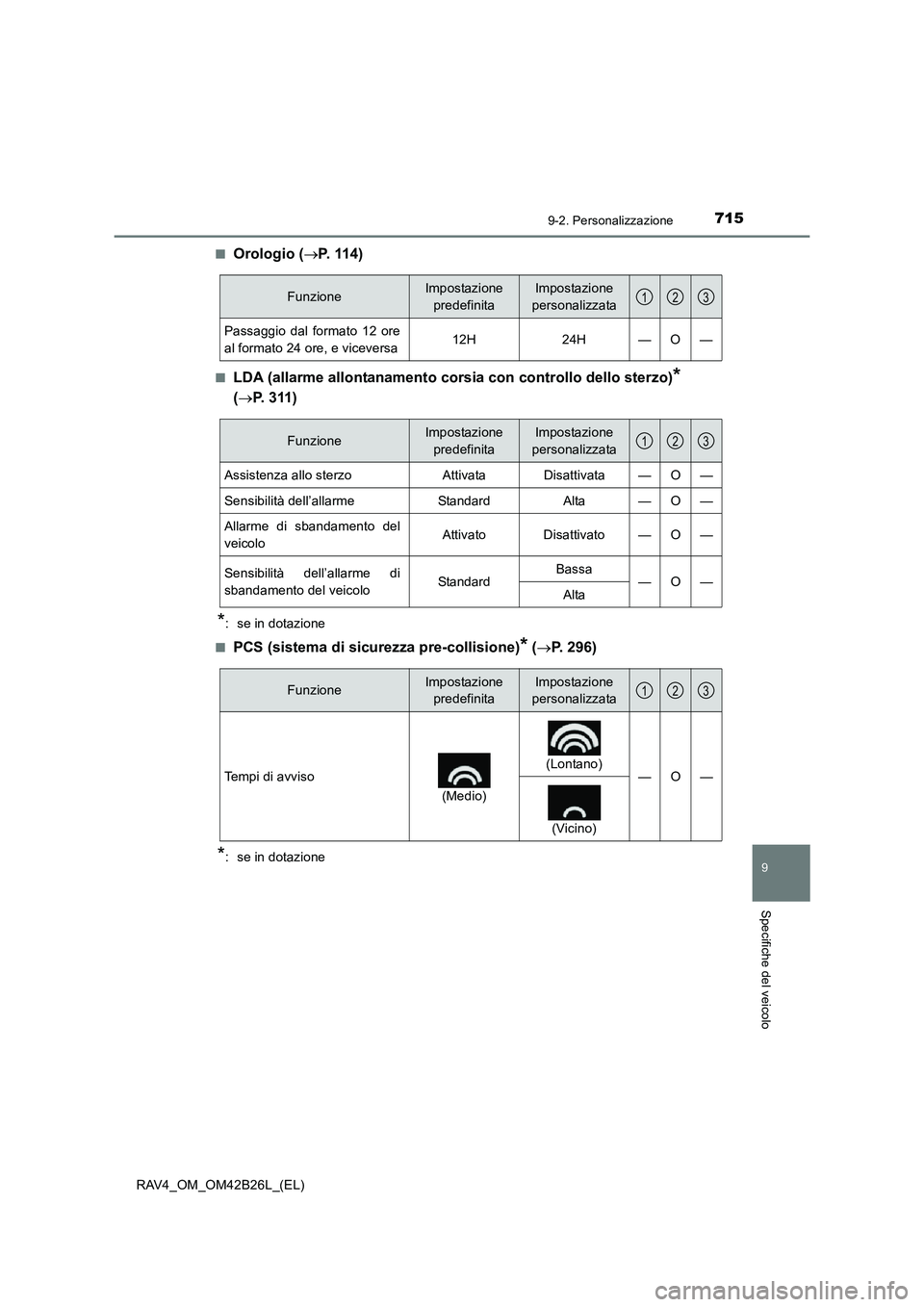 TOYOTA RAV4 2016 Manuale duso (in Italian) 7159-2. Personalizzazione
9
Specifiche del veicolo
RAV4_OM_OM42B26L_(EL)■
Orologio (
→P. 114)
■LDA (allarme allontanamento cors ia con controllo dello sterzo)*
( → P. 311)
*: se in dotazione TOYOTA RAV4 2016 Manuale duso (in Italian) 7159-2. Personalizzazione
9
Specifiche del veicolo
RAV4_OM_OM42B26L_(EL)■
Orologio (
→P. 114)
■LDA (allarme allontanamento cors ia con controllo dello sterzo)*
( → P. 311)
*: se in dotazione