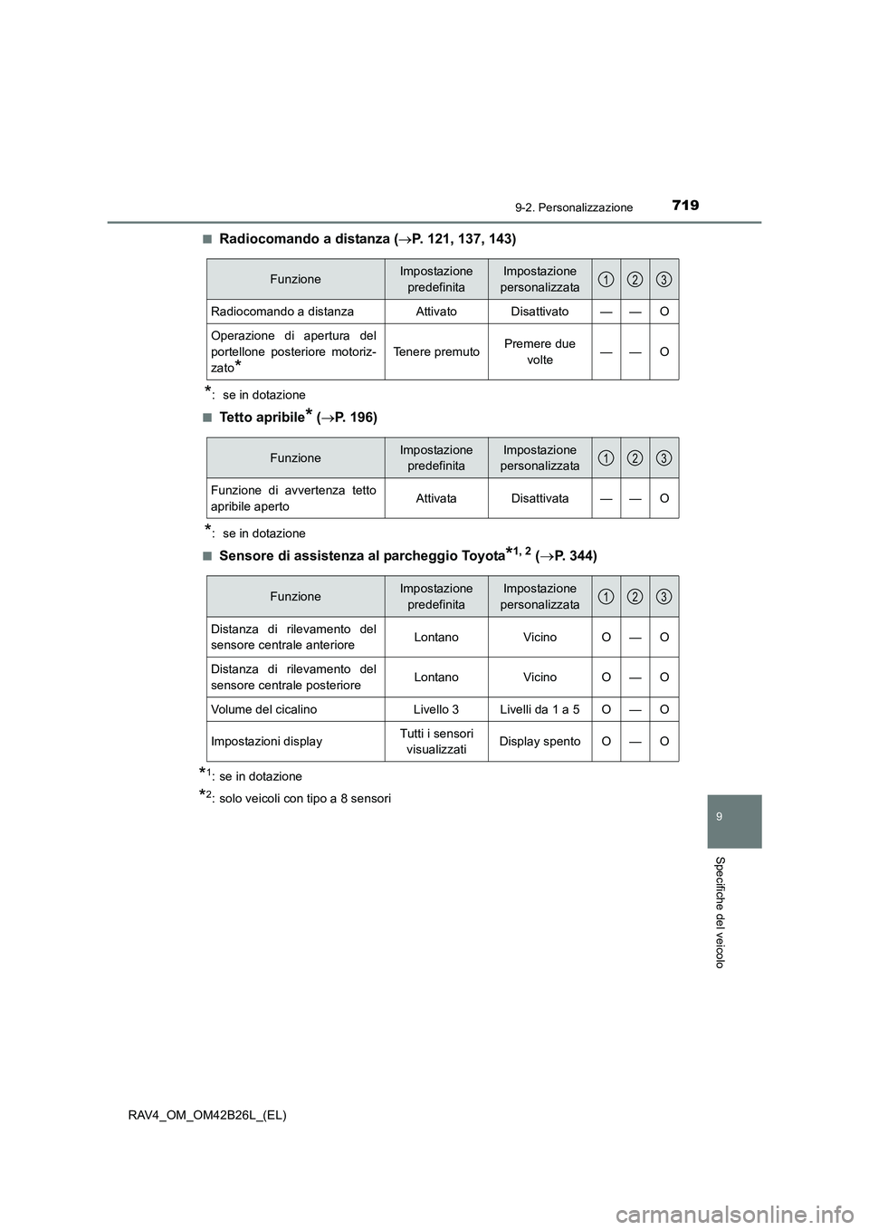 TOYOTA RAV4 2016 Manuale duso (in Italian) 7199-2. Personalizzazione
9
Specifiche del veicolo
RAV4_OM_OM42B26L_(EL)■
Radiocomando a distanza (
→P. 121, 137, 143)
*: se in dotazione
■
Tetto apribile* ( → P. 196)
*: se in dotazione
■ TOYOTA RAV4 2016 Manuale duso (in Italian) 7199-2. Personalizzazione
9
Specifiche del veicolo
RAV4_OM_OM42B26L_(EL)■
Radiocomando a distanza (
→P. 121, 137, 143)
*: se in dotazione
■
Tetto apribile* ( → P. 196)
*: se in dotazione
■