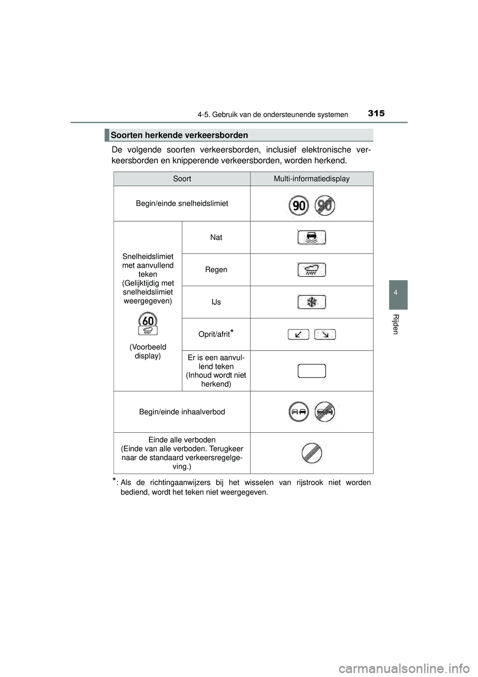 TOYOTA RAV4 2016 Instructieboekje (in Dutch) 3154-5. Gebruik van de ondersteunende systemen
4
Rijden
RAV4_OM_OM42A45E_(EE)
De volgende soorten verkeersborden, inclusief elektronische ver-
keersborden en knipperende verkeersborden, worden herkend TOYOTA RAV4 2016 Instructieboekje (in Dutch) 3154-5. Gebruik van de ondersteunende systemen
4
Rijden
RAV4_OM_OM42A45E_(EE)
De volgende soorten verkeersborden, inclusief elektronische ver-
keersborden en knipperende verkeersborden, worden herkend