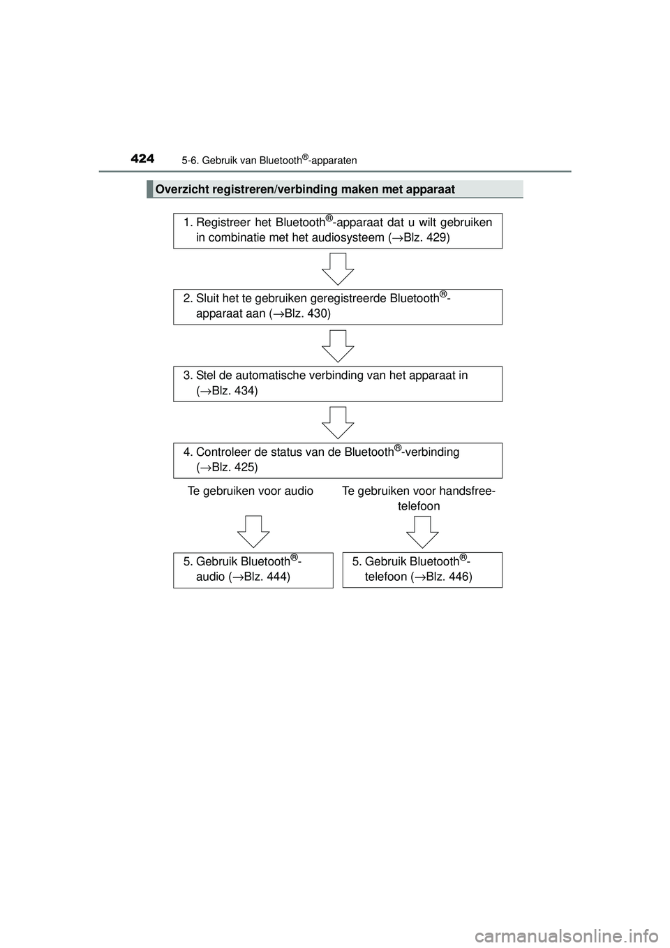 TOYOTA RAV4 2016 Instructieboekje (in Dutch) 4245-6. Gebruik van Bluetooth®-apparaten
RAV4_OM_OM42A45E_(EE)
Overzicht registreren/verbinding maken met apparaat
1. Registreer het Bluetooth®-apparaat dat u wilt gebruiken
in combinatie met het au TOYOTA RAV4 2016 Instructieboekje (in Dutch) 4245-6. Gebruik van Bluetooth®-apparaten
RAV4_OM_OM42A45E_(EE)
Overzicht registreren/verbinding maken met apparaat
1. Registreer het Bluetooth®-apparaat dat u wilt gebruiken
in combinatie met het au