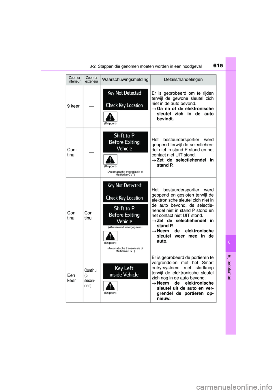 TOYOTA RAV4 2016 Instructieboekje (in Dutch) 6158-2. Stappen die genomen moeten worden in een noodgeval
8
Bij problemen
RAV4_OM_OM42A45E_(EE)
9 keer⎯
Er is geprobeerd om te rijden
terwijl de gewone sleutel zich
niet in de auto bevond.
→Ga na TOYOTA RAV4 2016 Instructieboekje (in Dutch) 6158-2. Stappen die genomen moeten worden in een noodgeval
8
Bij problemen
RAV4_OM_OM42A45E_(EE)
9 keer⎯
Er is geprobeerd om te rijden
terwijl de gewone sleutel zich
niet in de auto bevond.
→Ga na