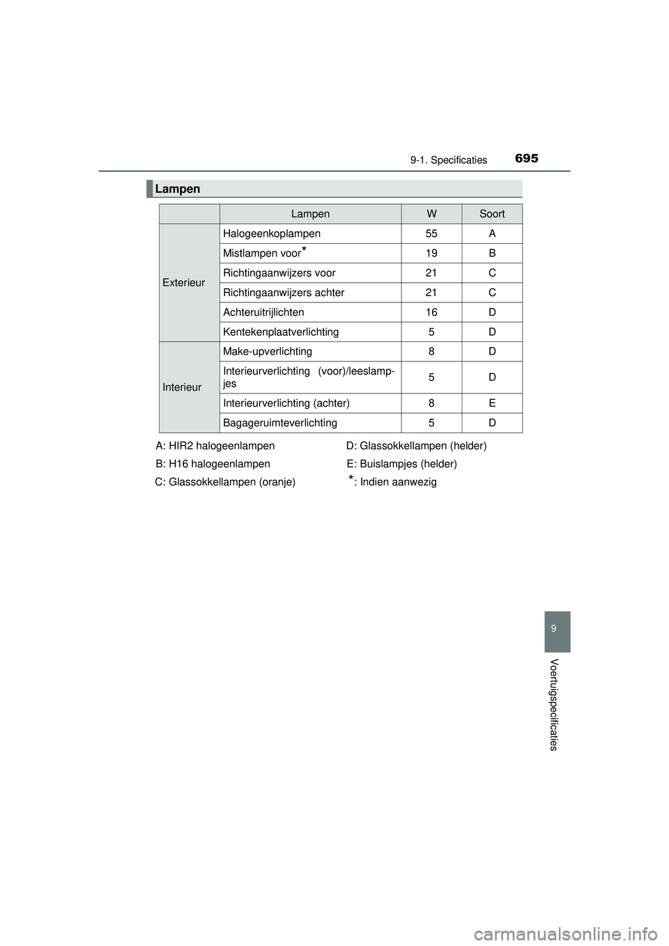 TOYOTA RAV4 2016 Instructieboekje (in Dutch) 6959-1. Specificaties
RAV4_OM_OM42A45E_(EE)
9
Voertuigspecificaties
Lampen
LampenWSoort
Exterieur
Halogeenkoplampen55A
Mistlampen voor*19B
Richtingaanwijzers voor21C
Richtingaanwijzers achter21C
Achte TOYOTA RAV4 2016 Instructieboekje (in Dutch) 6959-1. Specificaties
RAV4_OM_OM42A45E_(EE)
9
Voertuigspecificaties
Lampen
LampenWSoort
Exterieur
Halogeenkoplampen55A
Mistlampen voor*19B
Richtingaanwijzers voor21C
Richtingaanwijzers achter21C
Achte