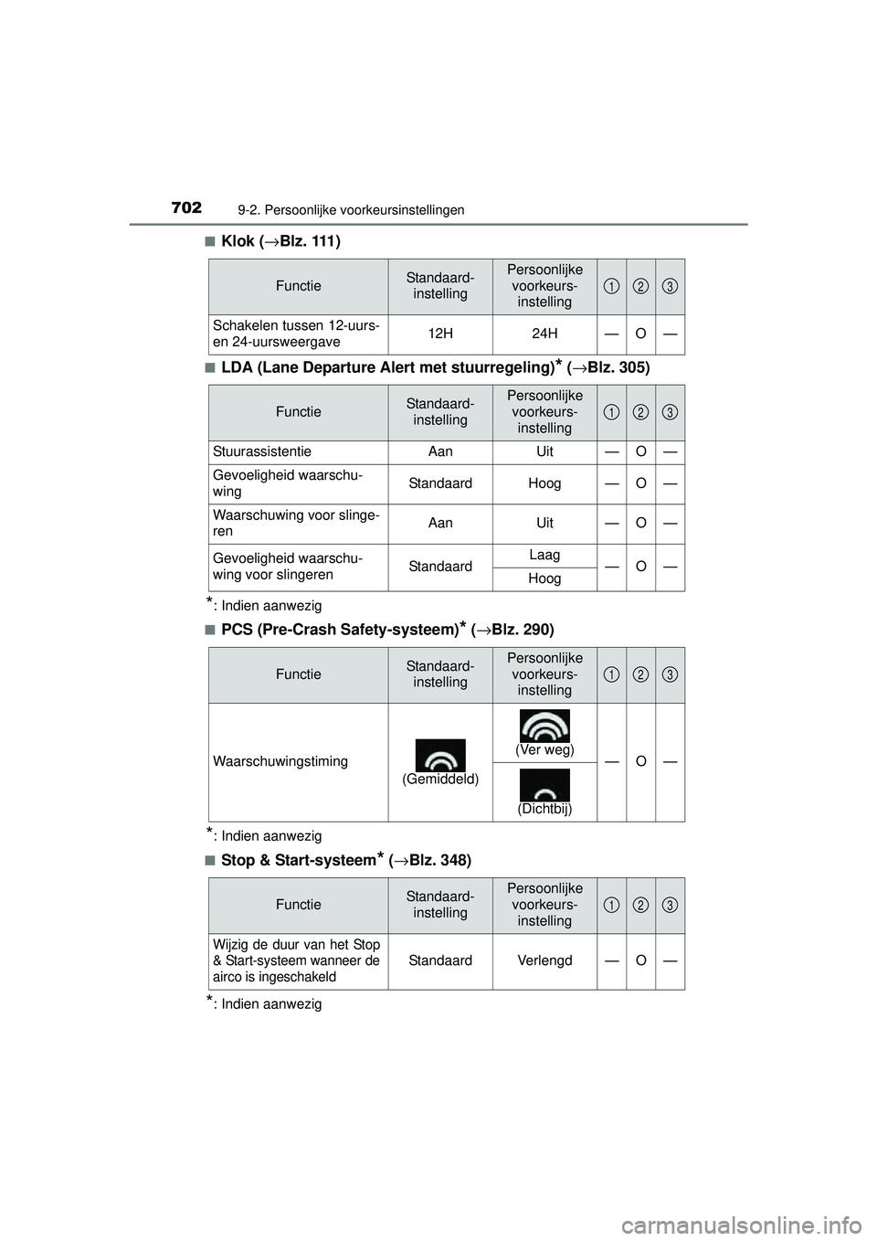 TOYOTA RAV4 2016 Instructieboekje (in Dutch) 7029-2. Persoonlijke voorkeursinstellingen
RAV4_OM_OM42A45E_(EE)■
Klok (
→Blz. 111)
■LDA (Lane Departure Alert met stuurregeling)* (→ Blz. 305)
*: Indien aanwezig
■
PCS (Pre-Crash Safety-sys TOYOTA RAV4 2016 Instructieboekje (in Dutch) 7029-2. Persoonlijke voorkeursinstellingen
RAV4_OM_OM42A45E_(EE)■
Klok (
→Blz. 111)
■LDA (Lane Departure Alert met stuurregeling)* (→ Blz. 305)
*: Indien aanwezig
■
PCS (Pre-Crash Safety-sys