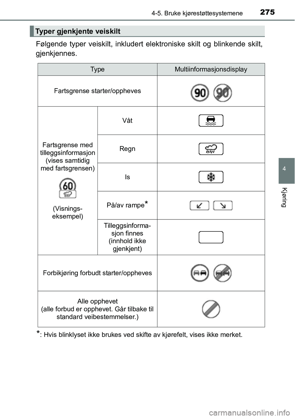 TOYOTA RAV4 2016 Instruksjoner for bruk (in Norwegian) 2754-5. Bruke kjørestøttesystemene
4
Kjøring
Følgende typer veiskilt, inkludert elektroniske skilt og blinkende skilt,
gjenkjennes.
*: Hvis blinklyset ikke brukes ved skifte av kjørefelt, vises i TOYOTA RAV4 2016 Instruksjoner for bruk (in Norwegian) 2754-5. Bruke kjørestøttesystemene
4
Kjøring
Følgende typer veiskilt, inkludert elektroniske skilt og blinkende skilt,
gjenkjennes.
*: Hvis blinklyset ikke brukes ved skifte av kjørefelt, vises i