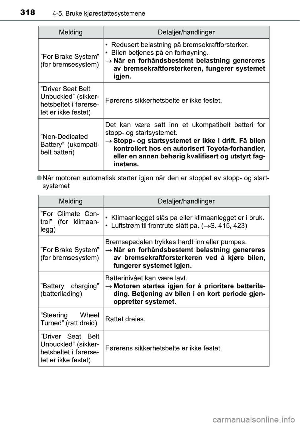 TOYOTA RAV4 2016  Instruksjoner for bruk (in Norwegian) 3184-5. Bruke kjørestøttesystemene
●Når motoren automatisk starter igjen når den er stoppet av stopp- og start-
systemet
”For Brake System”
(for bremsesystem)
• Redusert belastning på bre