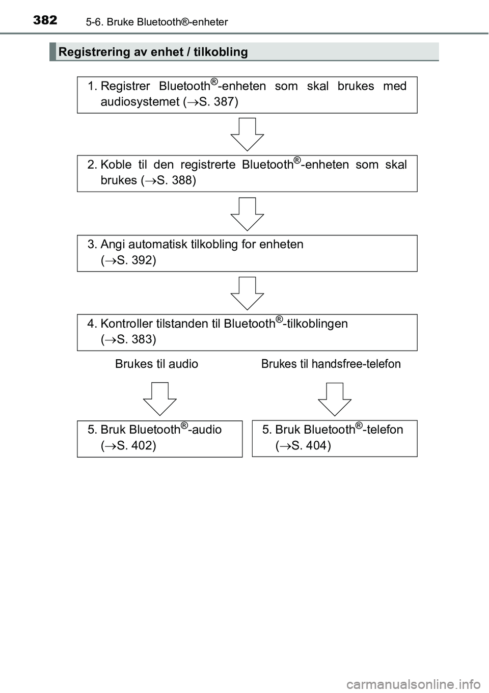 TOYOTA RAV4 2016 Instruksjoner for bruk (in Norwegian) 3825-6. Bruke Bluetooth®-enheter
Registrering av enhet / tilkobling
1. Registrer Bluetooth®-enheten som skal brukes med
audiosystemet (→S. 387)
2. Koble til den registrerte Bluetooth®-enheten som TOYOTA RAV4 2016 Instruksjoner for bruk (in Norwegian) 3825-6. Bruke Bluetooth®-enheter
Registrering av enhet / tilkobling
1. Registrer Bluetooth®-enheten som skal brukes med
audiosystemet (→S. 387)
2. Koble til den registrerte Bluetooth®-enheten som