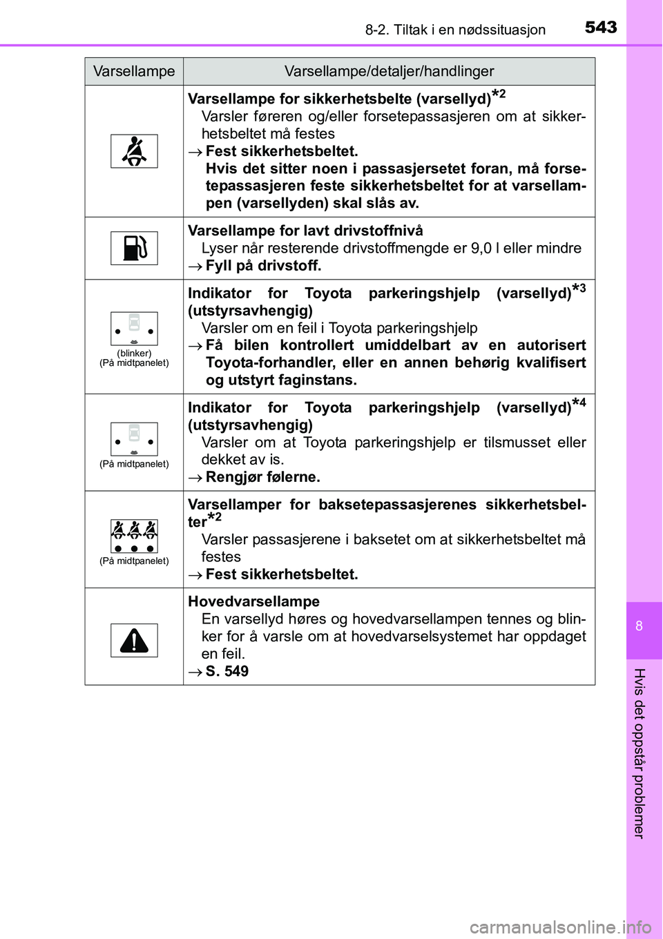TOYOTA RAV4 2016  Instruksjoner for bruk (in Norwegian) 5438-2. Tiltak i en nødssituasjon
8
Hvis det oppstår problemer
Varsellampe for sikkerhetsbelte (varsellyd)*2
Varsler føreren og/eller forsetepassasjeren om at sikker-
hetsbeltet må festes
→Fest 