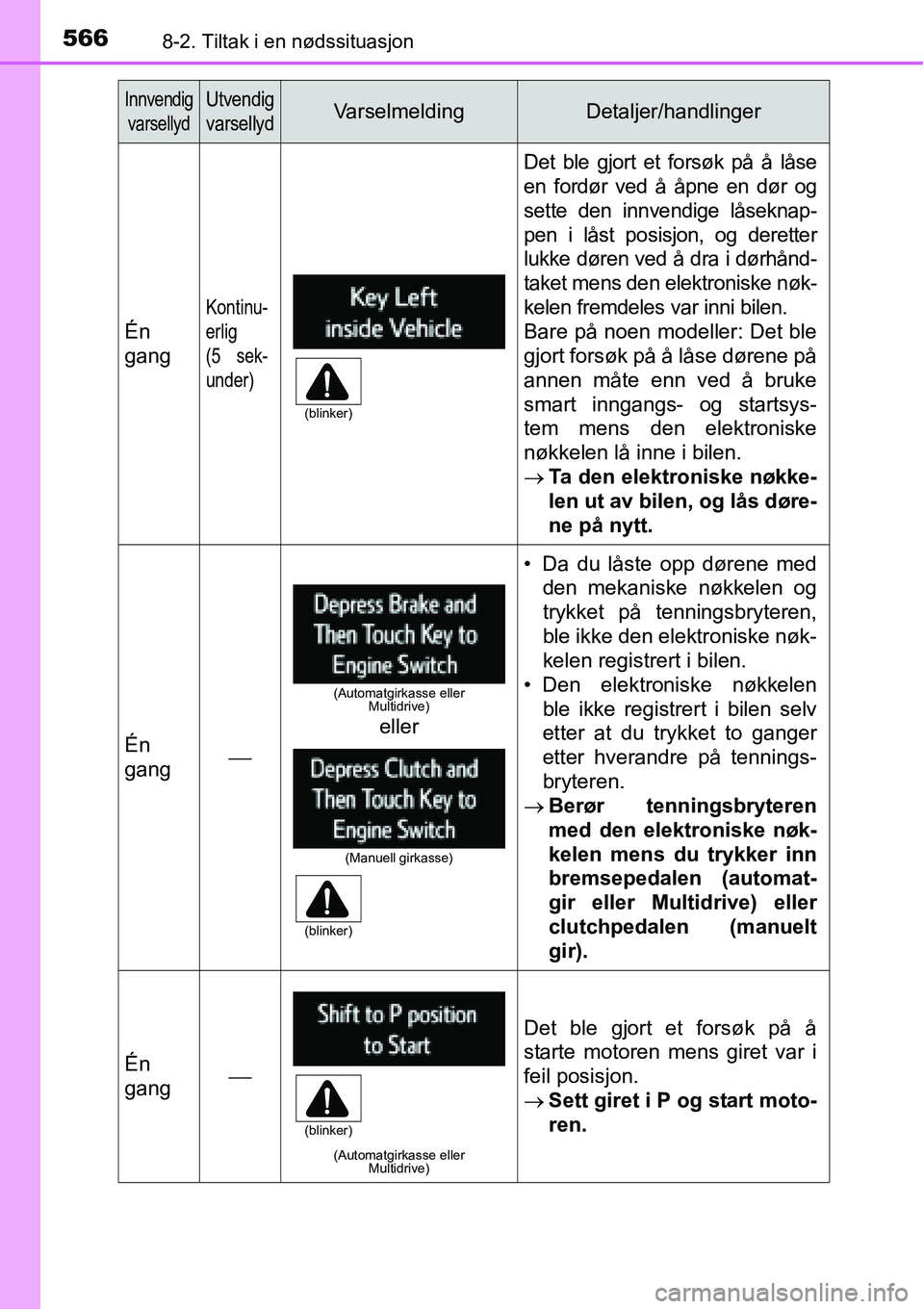 TOYOTA RAV4 2016 Instruksjoner for bruk (in Norwegian) 5668-2. Tiltak i en nødssituasjon
Én
gang
Kontinu-
erlig
(5 sek-
under)
Det ble gjort et forsøk på å låse
en fordør ved å åpne en dør og
sette den innvendige låseknap-
pen i låst posisjon, TOYOTA RAV4 2016 Instruksjoner for bruk (in Norwegian) 5668-2. Tiltak i en nødssituasjon
Én
gang
Kontinu-
erlig
(5 sek-
under)
Det ble gjort et forsøk på å låse
en fordør ved å åpne en dør og
sette den innvendige låseknap-
pen i låst posisjon,