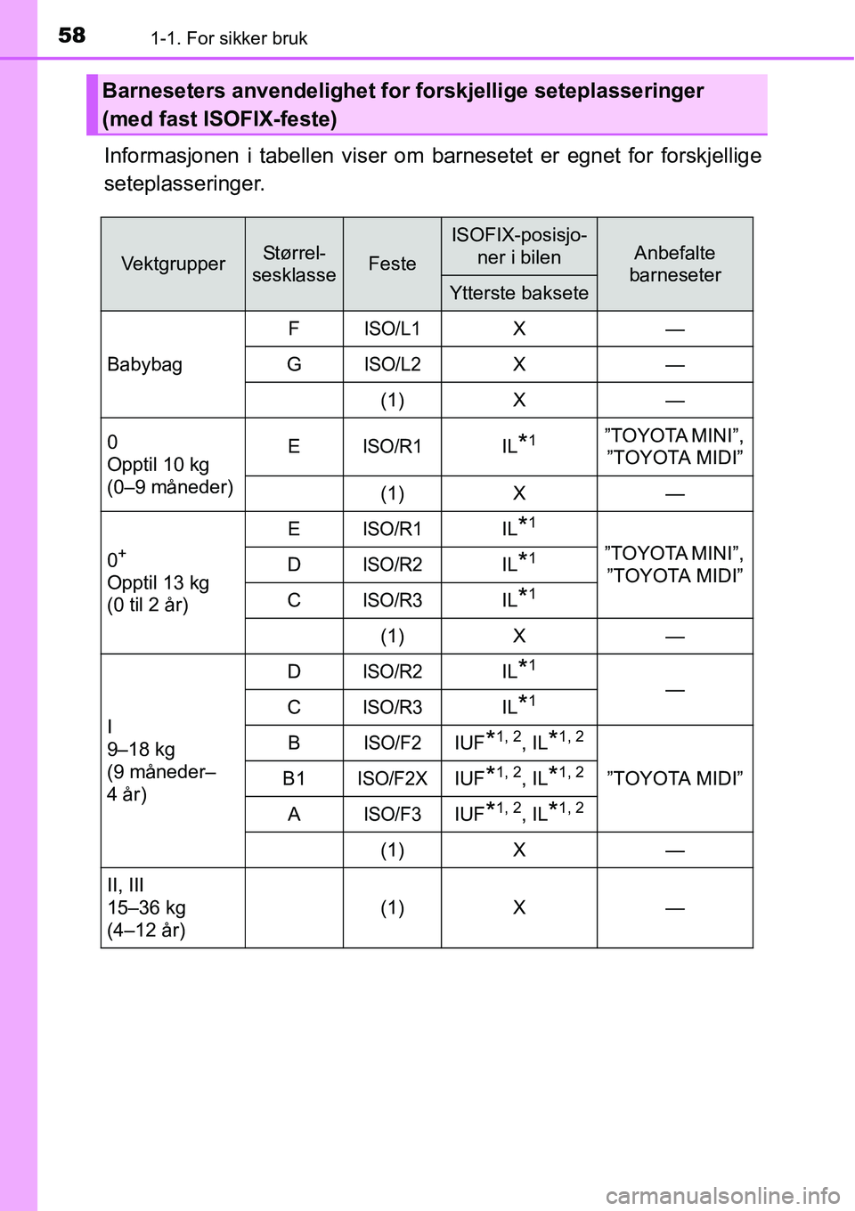 TOYOTA RAV4 2016  Instruksjoner for bruk (in Norwegian) 581-1. For sikker bruk
Informasjonen i tabellen viser om barnesetet er egnet for forskjellige
seteplasseringer.
Barneseters anvendelighet for forskjellige seteplasseringer 
(med fast ISOFIX-feste)
Vek