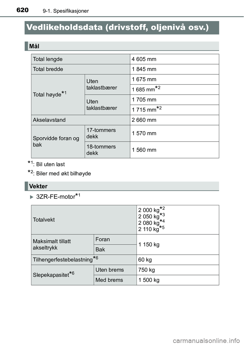 TOYOTA RAV4 2016  Instruksjoner for bruk (in Norwegian) 6209-1. Spesifikasjoner
Vedlikeholdsdata (drivstoff, oljenivå osv.)
*1: Bil uten last
*2: Biler med økt bilhøyde
�X3ZR-FE-motor*1
Mål
Total lengde4 605 mm
Total bredde1 845 mm
Total høyde*1
Uten 