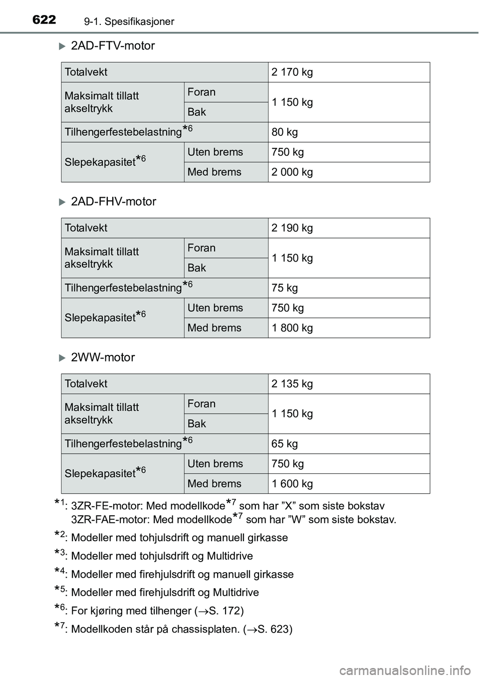 TOYOTA RAV4 2016  Instruksjoner for bruk (in Norwegian) 6229-1. Spesifikasjoner
�X2AD-FTV-motor
�X2AD-FHV-motor
�X2WW-motor
*1: 3ZR-FE-motor: Med modellkode*7 som har ”X” som siste bokstav
3ZR-FAE-motor: Med modellkode
*7 som har ”W” som siste boks