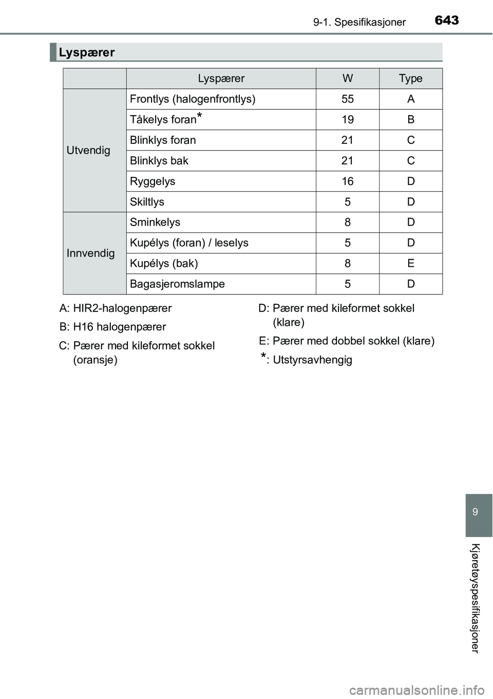 TOYOTA RAV4 2016  Instruksjoner for bruk (in Norwegian) 6439-1. Spesifikasjoner
9
Kjøretøyspesifikasjoner
Lyspærer
LyspærerWTy p e
Utvendig
Frontlys (halogenfrontlys)55A
Tåkelys foran*19B
Blinklys foran21C
Blinklys bak21C
Ryggelys16D
Skiltlys5D
Innven