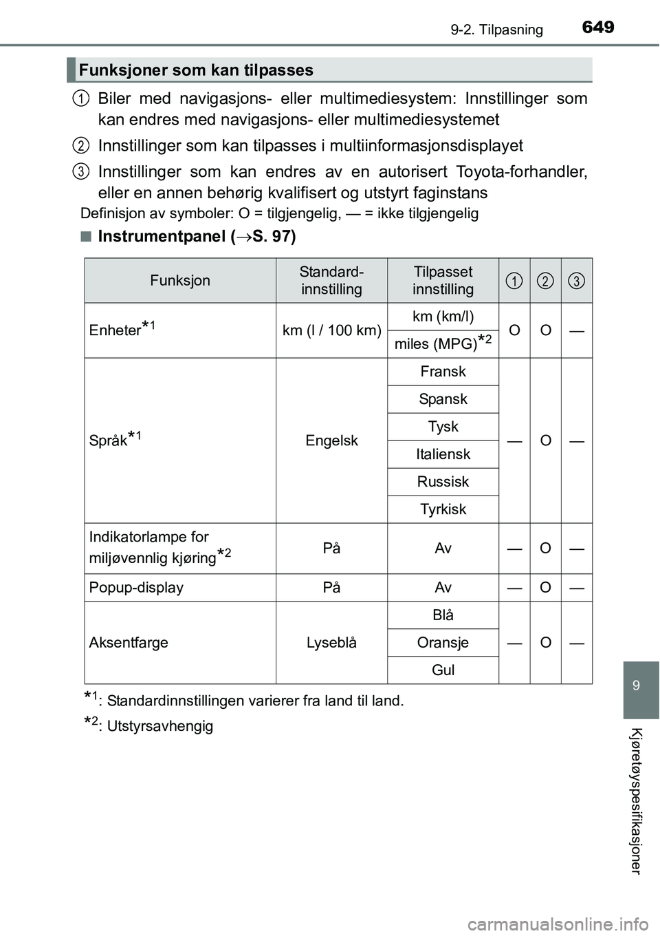 TOYOTA RAV4 2016 Instruksjoner for bruk (in Norwegian) 6499-2. Tilpasning
9
Kjøretøyspesifikasjoner
Biler med navigasjons- eller multimediesystem: Innstillinger som
kan endres med navigasjons- eller multimediesystemet
Innstillinger som kan tilpasses i m TOYOTA RAV4 2016 Instruksjoner for bruk (in Norwegian) 6499-2. Tilpasning
9
Kjøretøyspesifikasjoner
Biler med navigasjons- eller multimediesystem: Innstillinger som
kan endres med navigasjons- eller multimediesystemet
Innstillinger som kan tilpasses i m
