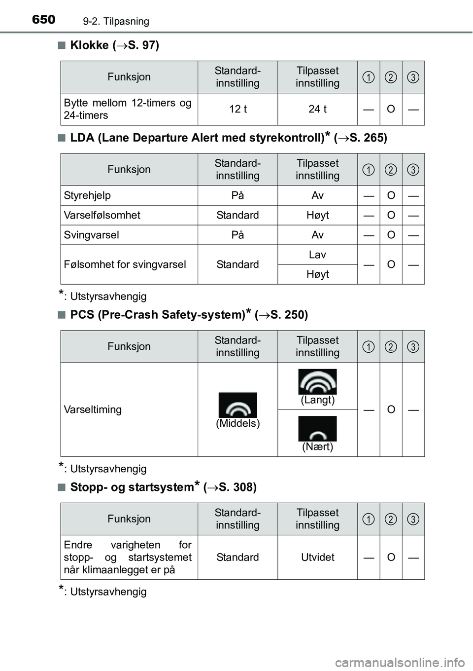 TOYOTA RAV4 2016 Instruksjoner for bruk (in Norwegian) 6509-2. Tilpasning
■Klokke (→S. 97)
■LDA (Lane Departure Alert med styrekontroll)* (→S. 265)
*: Utstyrsavhengig
■
PCS (Pre-Crash Safety-system)* (→S. 250)
*: Utstyrsavhengig
■
Stopp- og TOYOTA RAV4 2016 Instruksjoner for bruk (in Norwegian) 6509-2. Tilpasning
■Klokke (→S. 97)
■LDA (Lane Departure Alert med styrekontroll)* (→S. 265)
*: Utstyrsavhengig
■
PCS (Pre-Crash Safety-system)* (→S. 250)
*: Utstyrsavhengig
■
Stopp- og