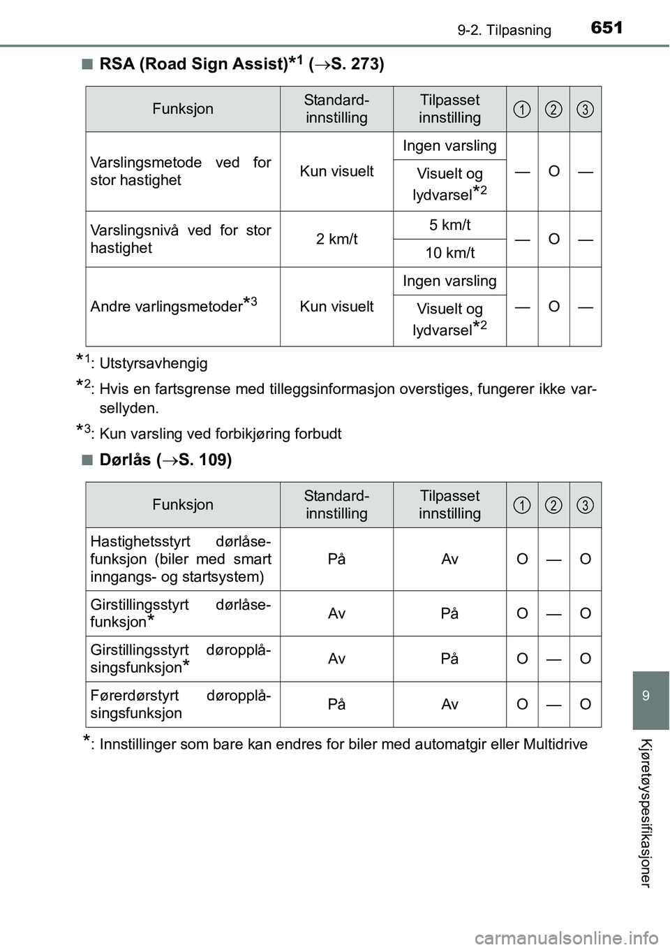 TOYOTA RAV4 2016 Instruksjoner for bruk (in Norwegian) 6519-2. Tilpasning
9
Kjøretøyspesifikasjoner
■RSA (Road Sign Assist)*1 (→S. 273)
*1: Utstyrsavhengig
*2: Hvis en fartsgrense med tilleggsinformasjon overstiges, fungerer ikke var-
sellyden.
*3: TOYOTA RAV4 2016 Instruksjoner for bruk (in Norwegian) 6519-2. Tilpasning
9
Kjøretøyspesifikasjoner
■RSA (Road Sign Assist)*1 (→S. 273)
*1: Utstyrsavhengig
*2: Hvis en fartsgrense med tilleggsinformasjon overstiges, fungerer ikke var-
sellyden.
*3: