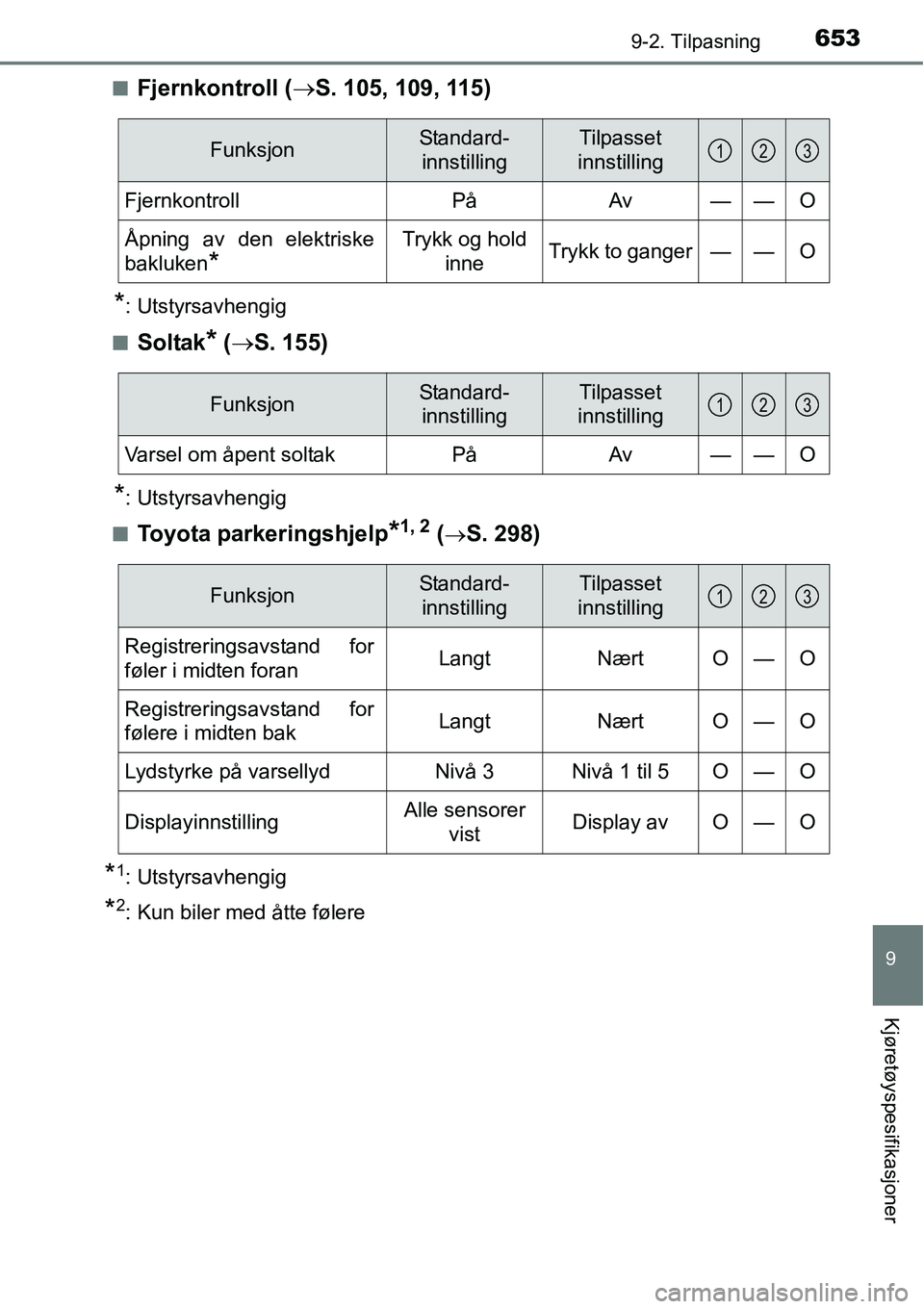 TOYOTA RAV4 2016 Instruksjoner for bruk (in Norwegian) 6539-2. Tilpasning
9
Kjøretøyspesifikasjoner
■Fjernkontroll (→S. 105, 109, 115)
*: Utstyrsavhengig
■
Soltak* (→S. 155)
*: Utstyrsavhengig
■
Toyota parkeringshjelp*1, 2 (→S. 298)
*1: Utst TOYOTA RAV4 2016 Instruksjoner for bruk (in Norwegian) 6539-2. Tilpasning
9
Kjøretøyspesifikasjoner
■Fjernkontroll (→S. 105, 109, 115)
*: Utstyrsavhengig
■
Soltak* (→S. 155)
*: Utstyrsavhengig
■
Toyota parkeringshjelp*1, 2 (→S. 298)
*1: Utst