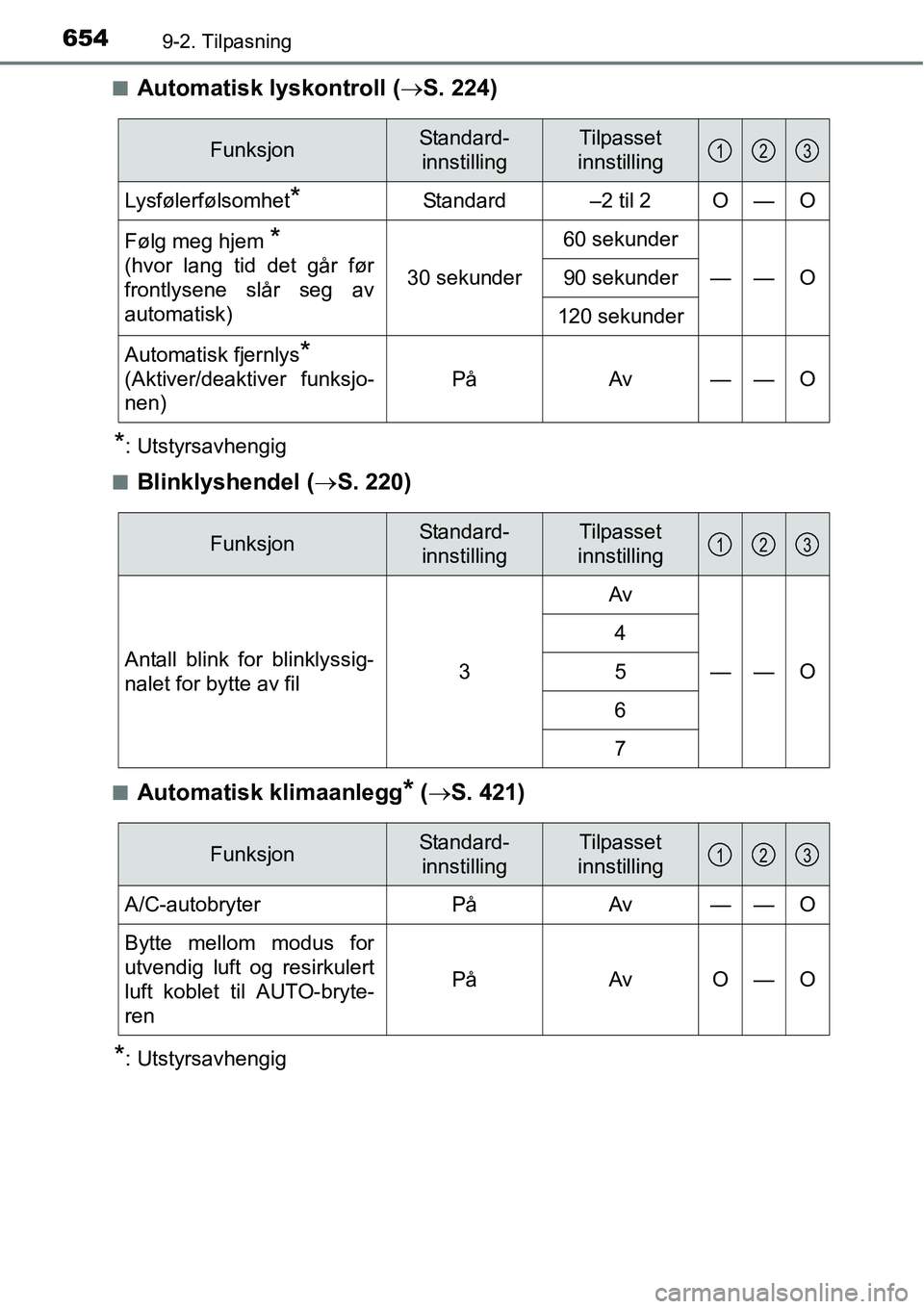 TOYOTA RAV4 2016 Instruksjoner for bruk (in Norwegian) 6549-2. Tilpasning
■Automatisk lyskontroll (→S. 224)
*: Utstyrsavhengig
■
Blinklyshendel (→S. 220)
■Automatisk klimaanlegg* (→S. 421)
*: Utstyrsavhengig
FunksjonStandard-
innstillingTilpas TOYOTA RAV4 2016 Instruksjoner for bruk (in Norwegian) 6549-2. Tilpasning
■Automatisk lyskontroll (→S. 224)
*: Utstyrsavhengig
■
Blinklyshendel (→S. 220)
■Automatisk klimaanlegg* (→S. 421)
*: Utstyrsavhengig
FunksjonStandard-
innstillingTilpas